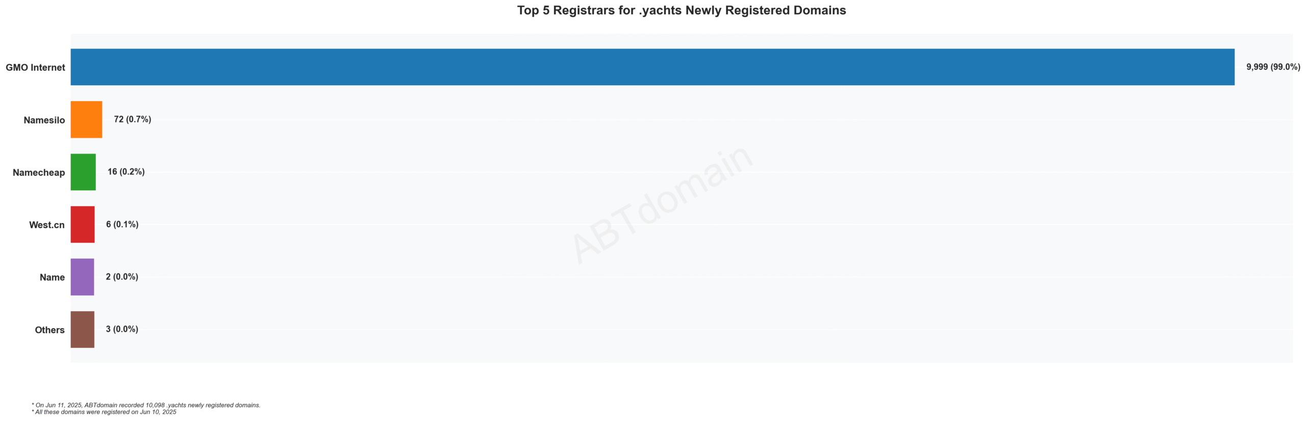 Top 5 Registrars for .yachts Newly Registered Domains - Bar chart showing GMO Internet dominating with 99.0% market share, followed by smaller registrars. 2023-06-11.