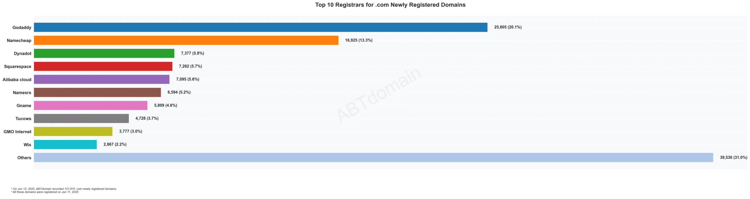 Top 10 Registrars for .com Newly Registered Domains - April 2023: Bar chart showing GoDaddy leading with 25,605 domains (20.1%), followed by Namecheap with 16,925 (13.3%).