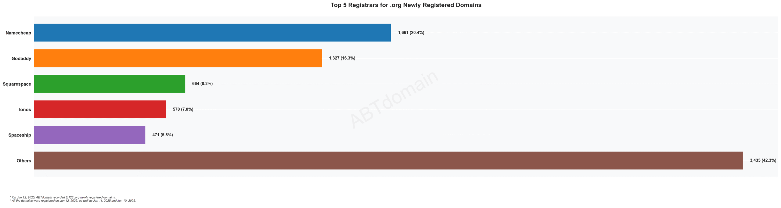 Top 5 Registrars for .org Newly Registered Domains - 2023: Namecheap leads with 20.4%, followed by GoDaddy, Squarespace, Ionos, and Spaceship, with Others comprising 42.3%.