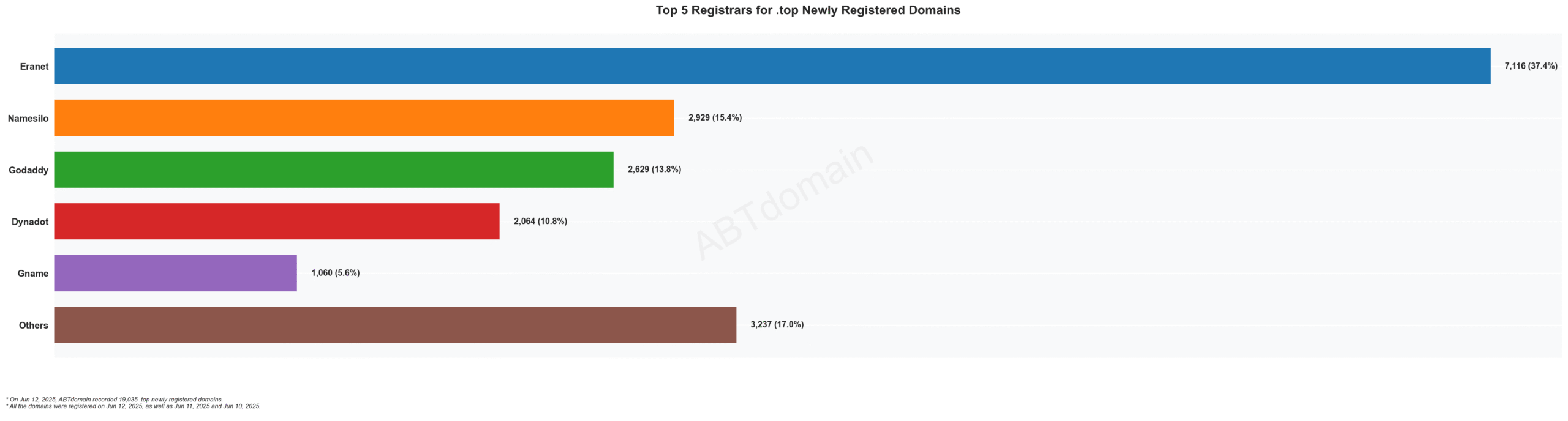 Top 5 Registrars for .top Newly Registered Domains: Eranet leads with 37.4%, followed by Namesilo, Godaddy, Dynadot and Gname. 2023.
