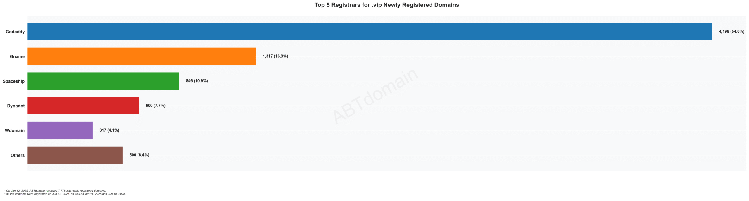 Top 5 Registrars for .vip Newly Registered Domains - Bar chart showing GoDaddy leading with 54.0%, followed by Gname, Spaceship, Dynadot and Wdomain. 2023.