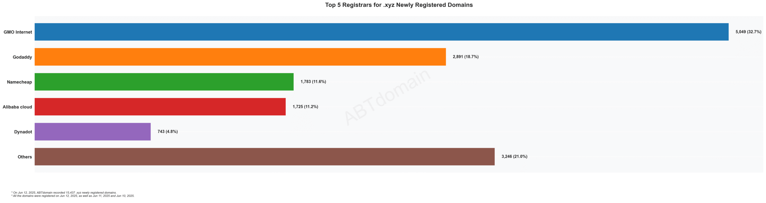Top 5 Registrars for .xyz Newly Registered Domains - 2023: Bar chart showing GMO Internet leading with 32.7%, followed by GoDaddy, Namecheap, Alibaba Cloud, and Dynadot.