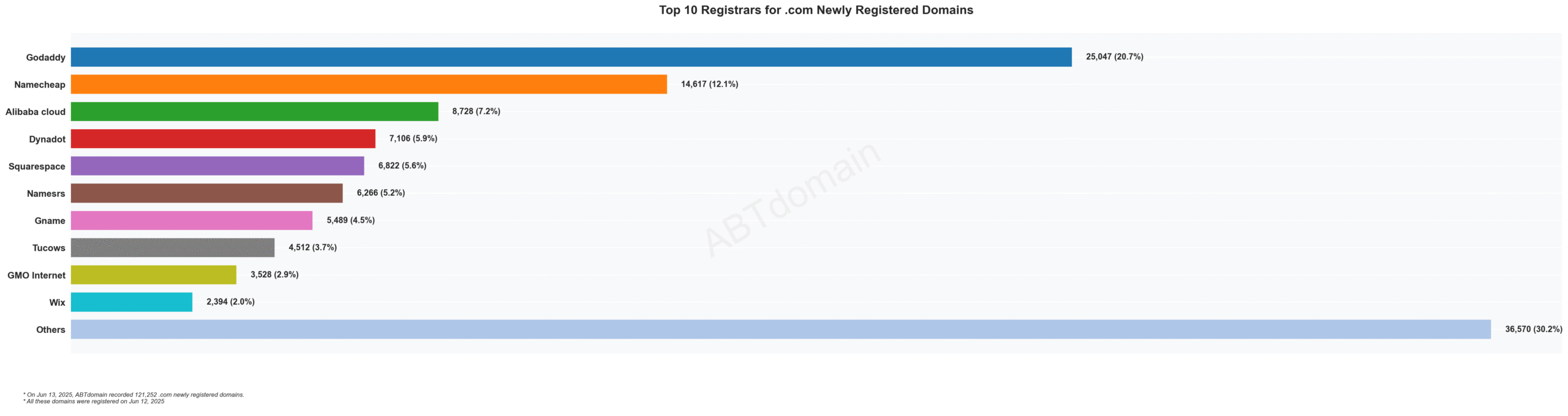 Top 10 Registrars for .com Newly Registered Domains - April 2023: Bar chart showing GoDaddy leading with 20.7%, followed by Namecheap at 12.1%.