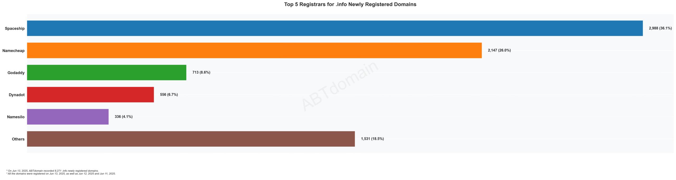 Top 5 Registrars for .Info Newly Registered Domains - Bar graph showing Spaceship leading with 36.1%, followed by Namecheap (28.0%), GoDaddy (8.6%), Dynadot (6.7%), and Namesilo (4.1%). 2023.