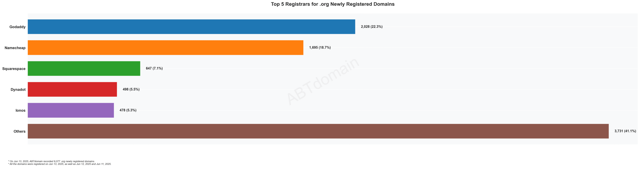 Top 5 Registrars for .org Newly Registered Domains - Horizontal bar chart showing GoDaddy leading with 22.3%, followed by Namecheap, Squarespace, Dynadot, and Ionos. 2023.