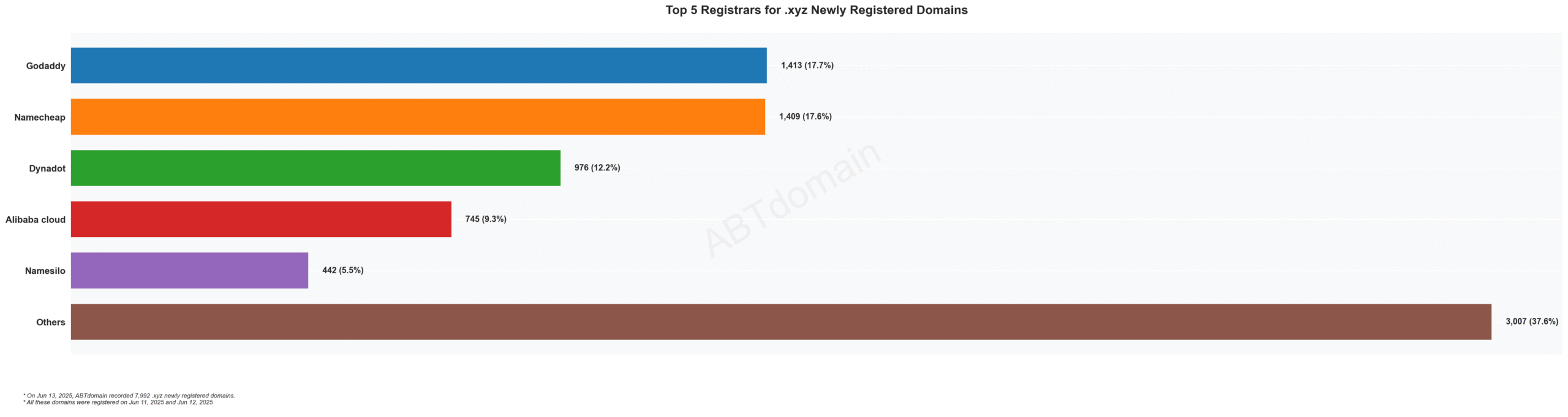 Top 5 Registrars for .xyz Newly Registered Domains - Bar chart showing Namecheap (17.6%) and GoDaddy (17.7%) leading among five registrars, with Others at 37.6%. 2023.