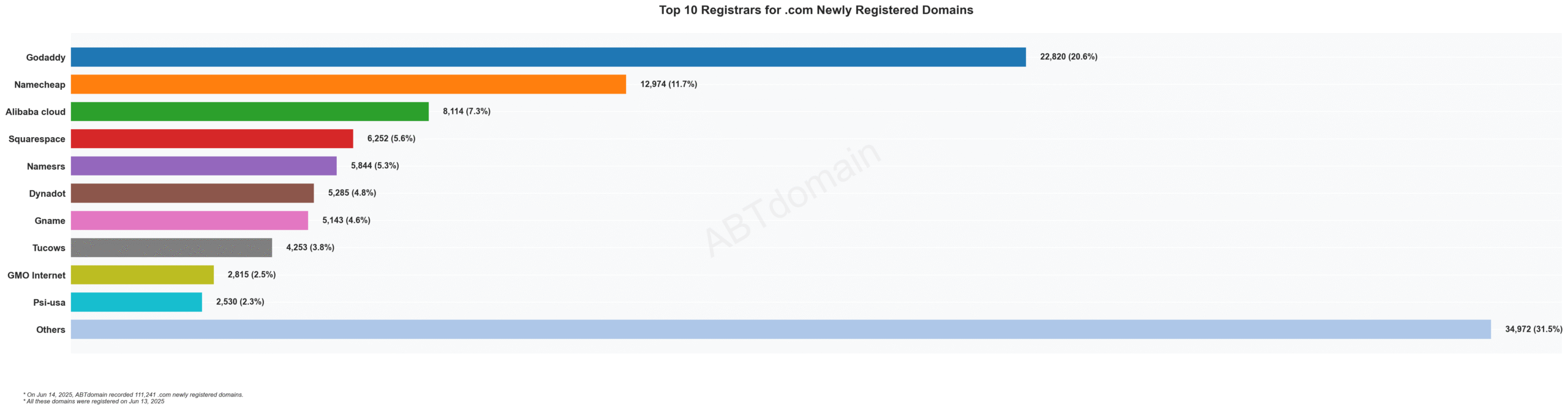 Top 10 Registrars for .com Newly Registered Domains - Bar chart showing GoDaddy leading with 20.6% market share, followed by Namecheap and Alibaba Cloud. June 14, 2023.