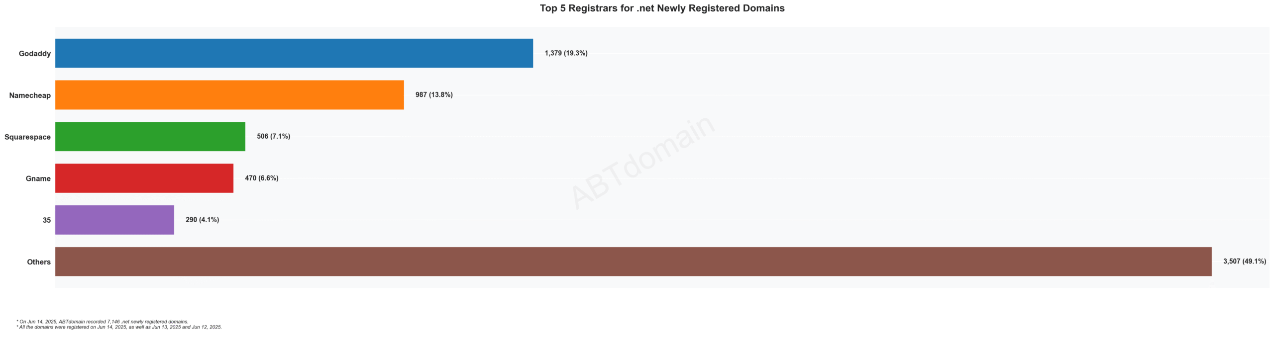 Top 5 Registrars for .net Newly Registered Domains - Bar chart showing GoDaddy leading with 19.3%, followed by Namecheap, Squarespace, Gname and 35. June 14, 2023.