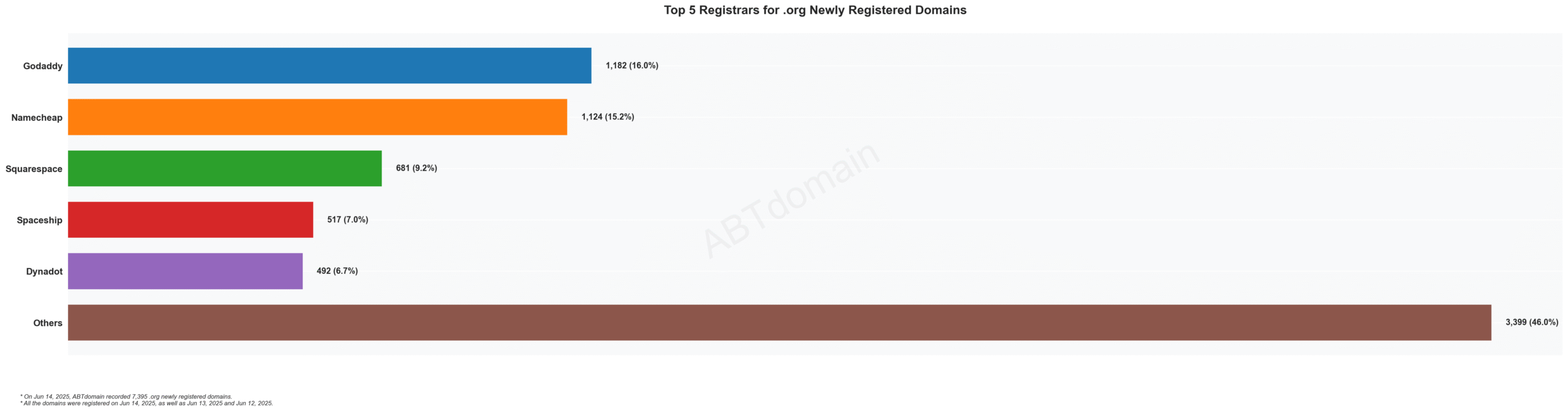 Top 5 Registrars for .org Newly Registered Domains - 2023. Bar chart showing GoDaddy leading with 16.0%, followed by Namecheap, Squarespace, Spaceship, and Dynadot.