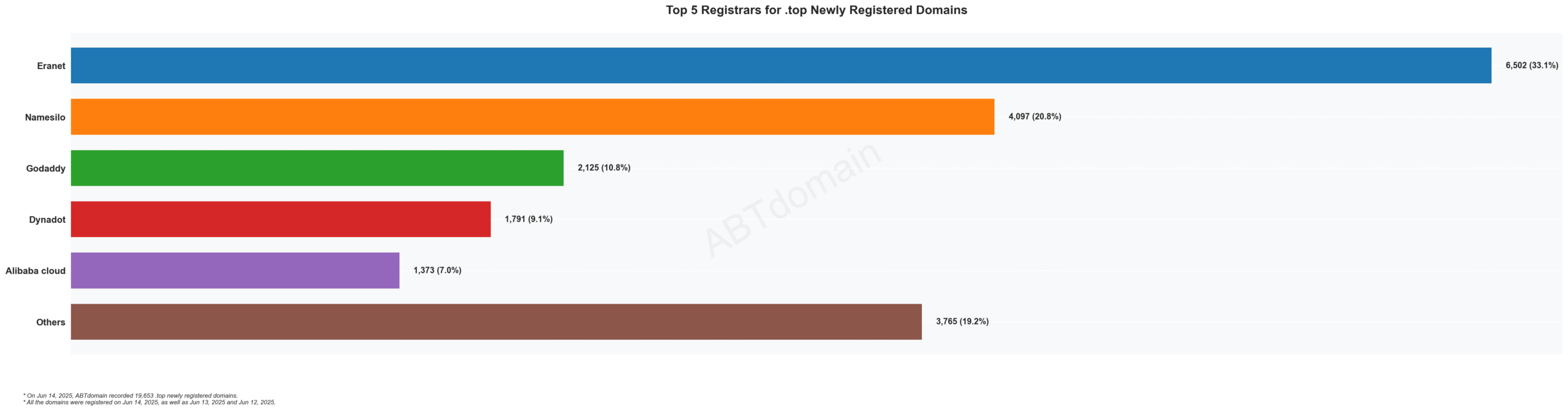 Top 5 Registrars for .top Newly Registered Domains - 2023. Bar chart showing Eranet leading with 33.1%, followed by Namesilo, Godaddy, Dynadot and Alibaba cloud.