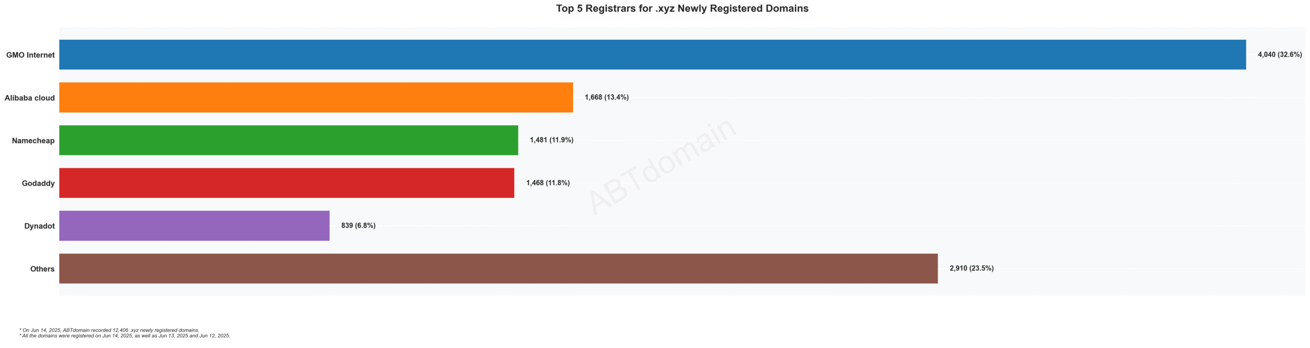 Top 5 Registrars for .xyz Newly Registered Domains - 2023. Bar chart showing GMO Internet leading with 32.6%, followed by Alibaba Cloud, Namecheap, GoDaddy and Dynadot.