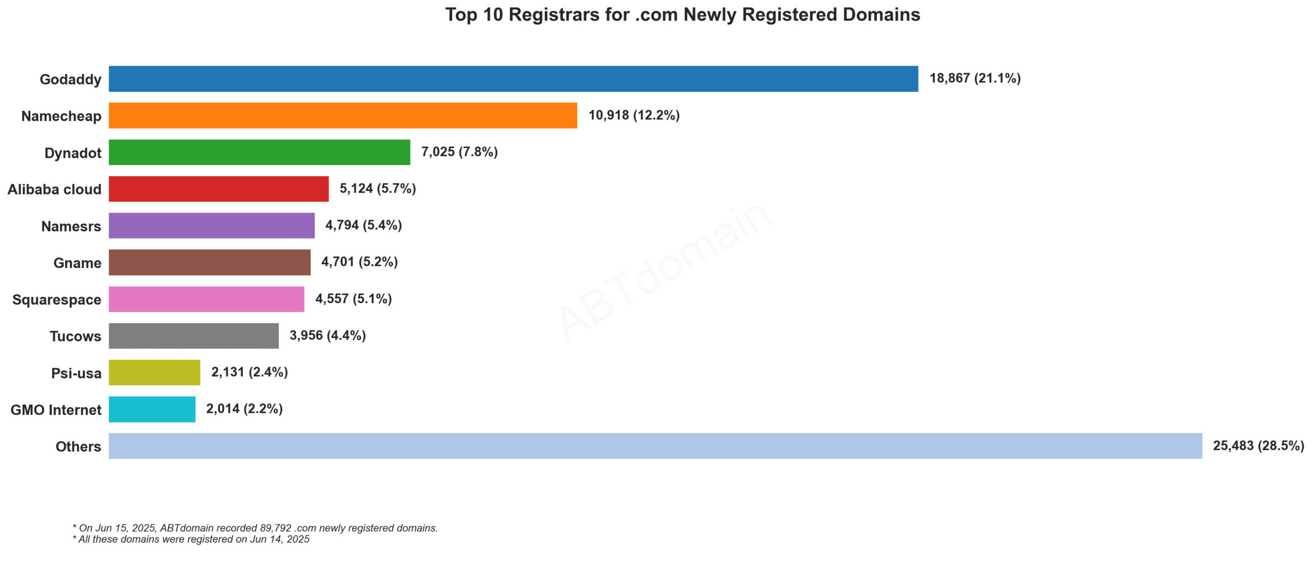 Top 10 Registrars for .com Newly Registered Domains: Horizontal bar chart showing GoDaddy leading with 21.1% market share, followed by Namecheap and others. June 15, 2025.