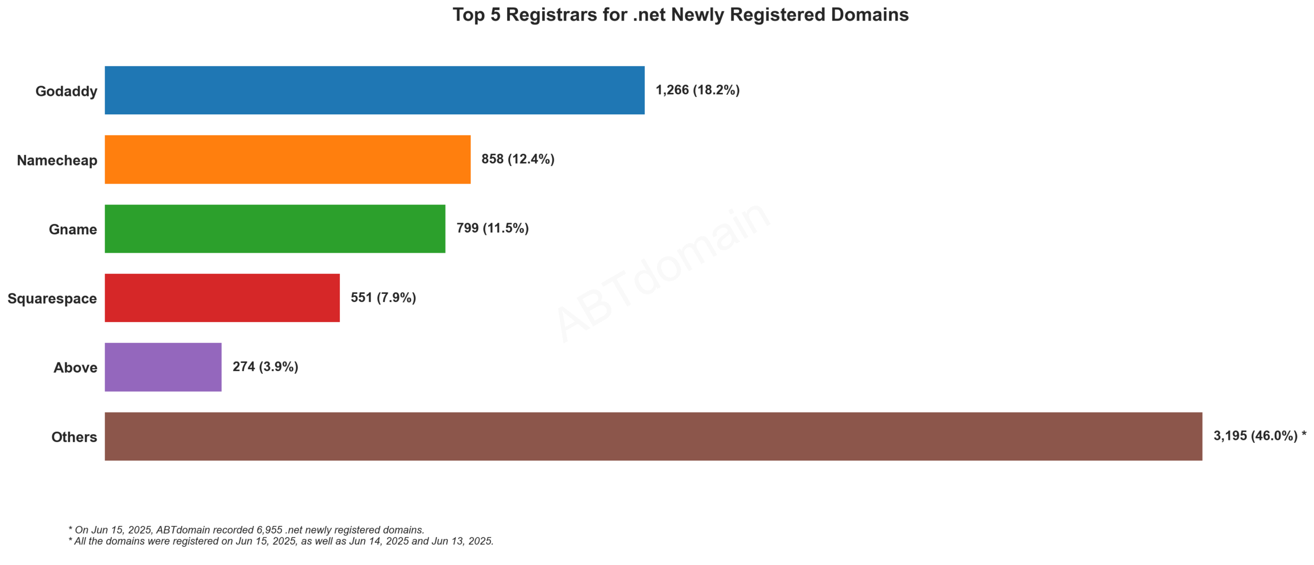 Top 5 Registrars for .net Newly Registered Domains: Bar chart showing GoDaddy leading with 18.2%, followed by Namecheap, Gname, Squarespace and Above. June 15, 2025.