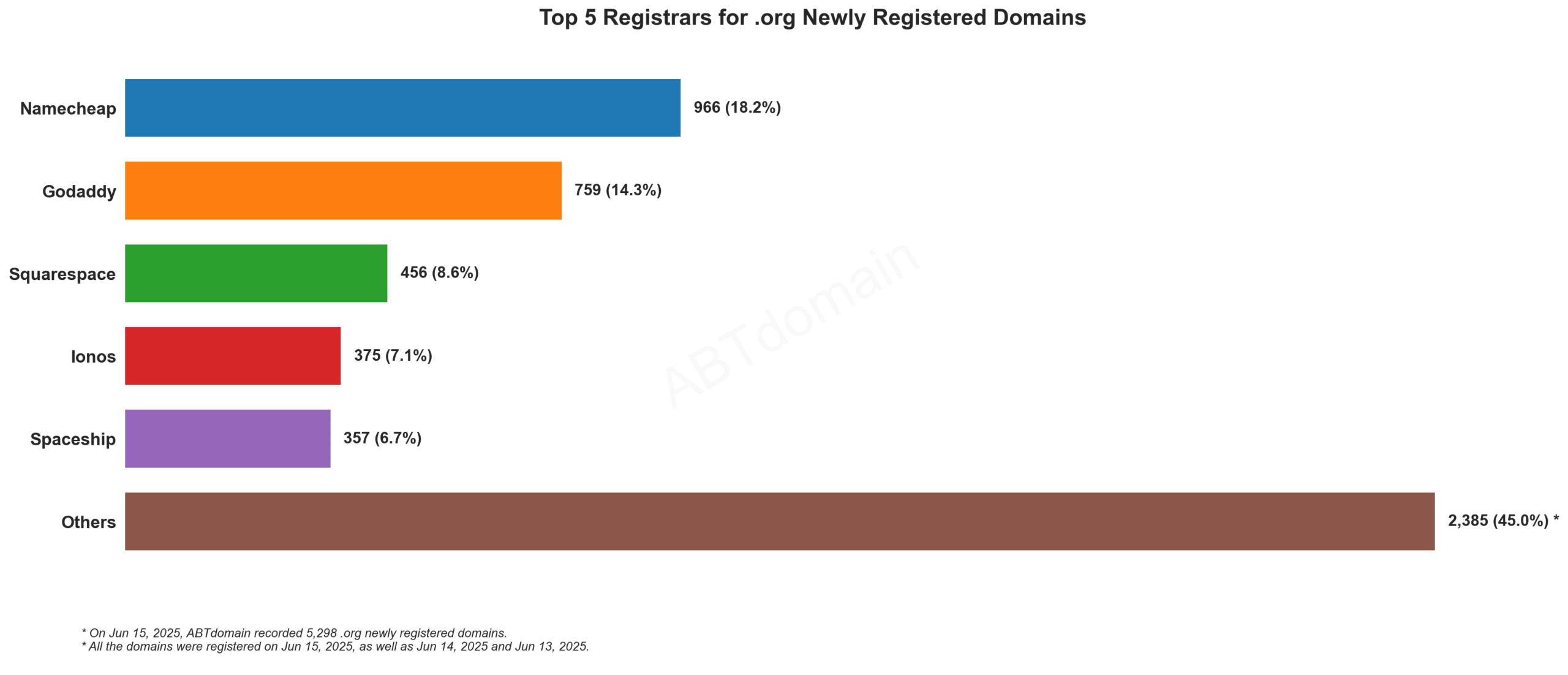 Top 5 Registrars for .org Newly Registered Domains (2025-06-15): Horizontal bar chart showing Namecheap leading at 18.2%, followed by GoDaddy, Squarespace, Ionos, and Spaceship.