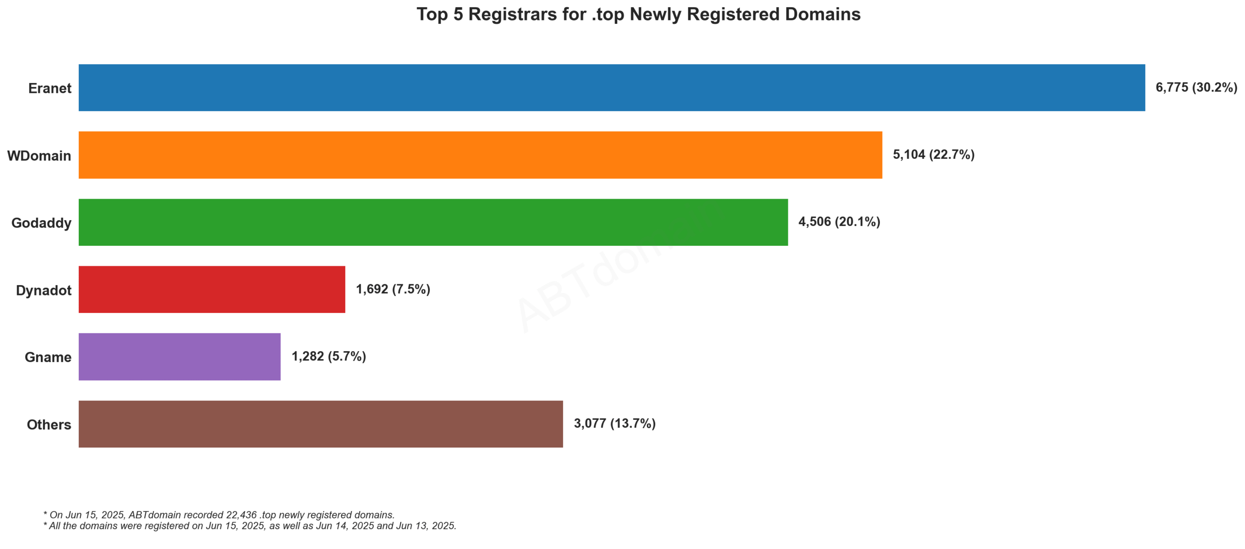 Top 5 Registrars for .top Newly Registered Domains - June 15, 2025. Horizontal bar chart showing Eranet leading with 30.2%, followed by WDomain, Godaddy, Dynadot and Gname.