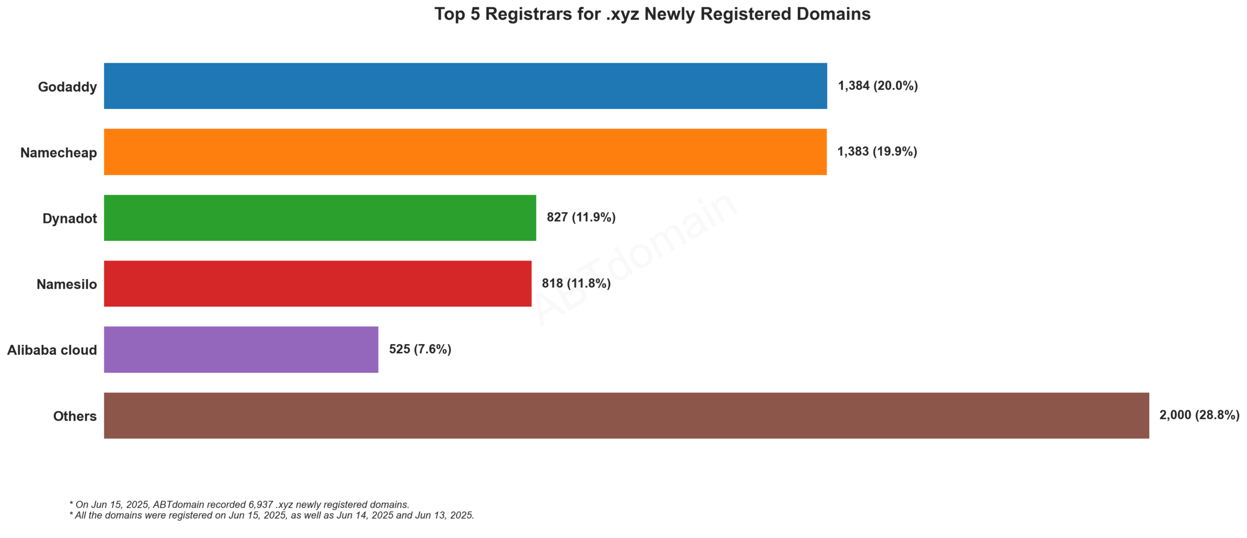 Top 5 Registrars for .xyz Newly Registered Domains - Jun 15, 2025. Bar chart showing GoDaddy leading with 20%, followed by Namecheap, Dynadot, Namesilo and Alibaba Cloud.