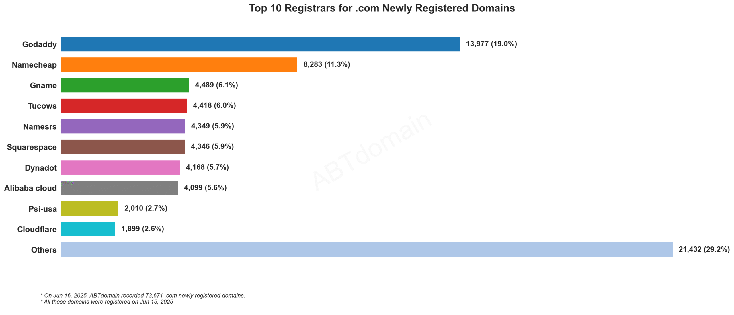 Top 10 Registrars for .com Newly Registered Domains: Bar chart showing GoDaddy leading with 19.0%, followed by Namecheap at 11.3%. June 16, 2025.