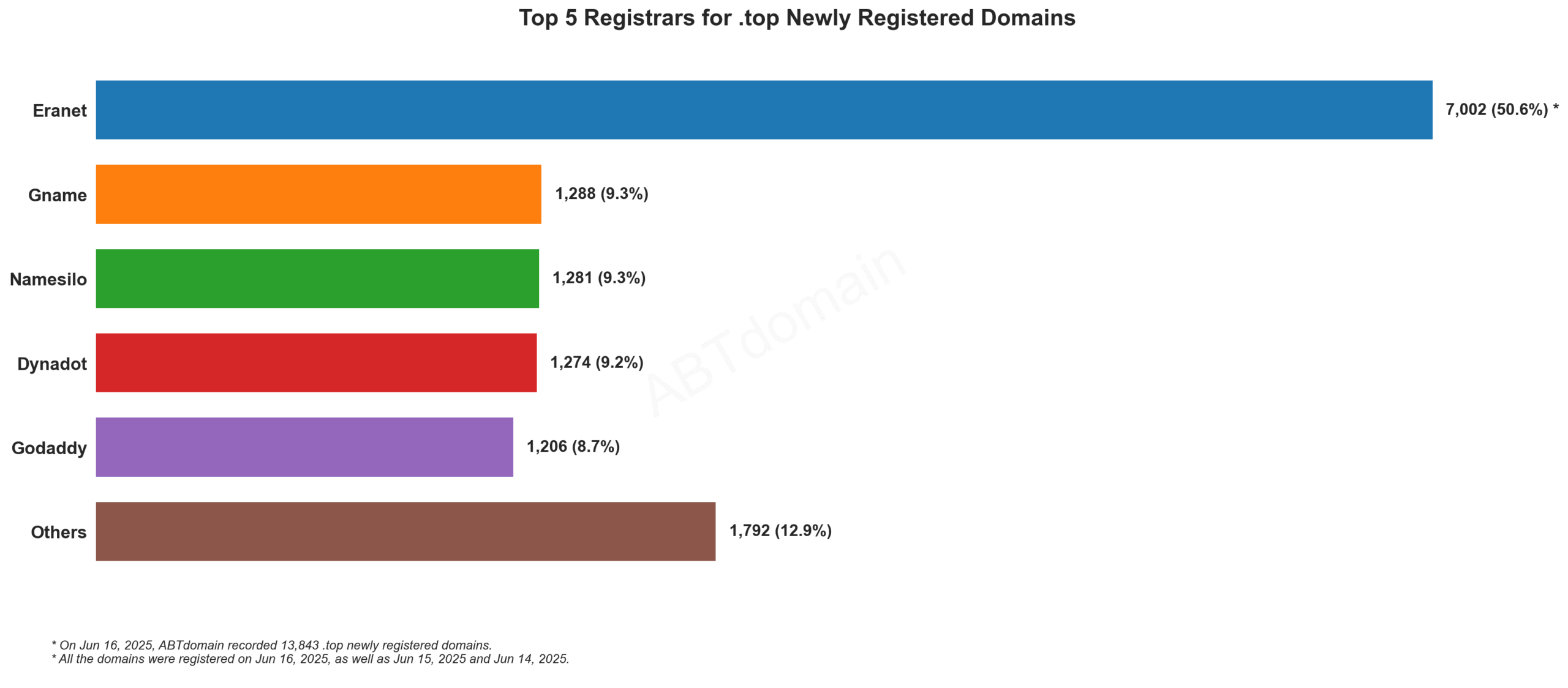 Top 5 Registrars for .top Newly Registered Domains - June 16, 2025: Eranet leads with 50.6% market share, followed by Gname, Namesilo, Dynadot and GoDaddy.