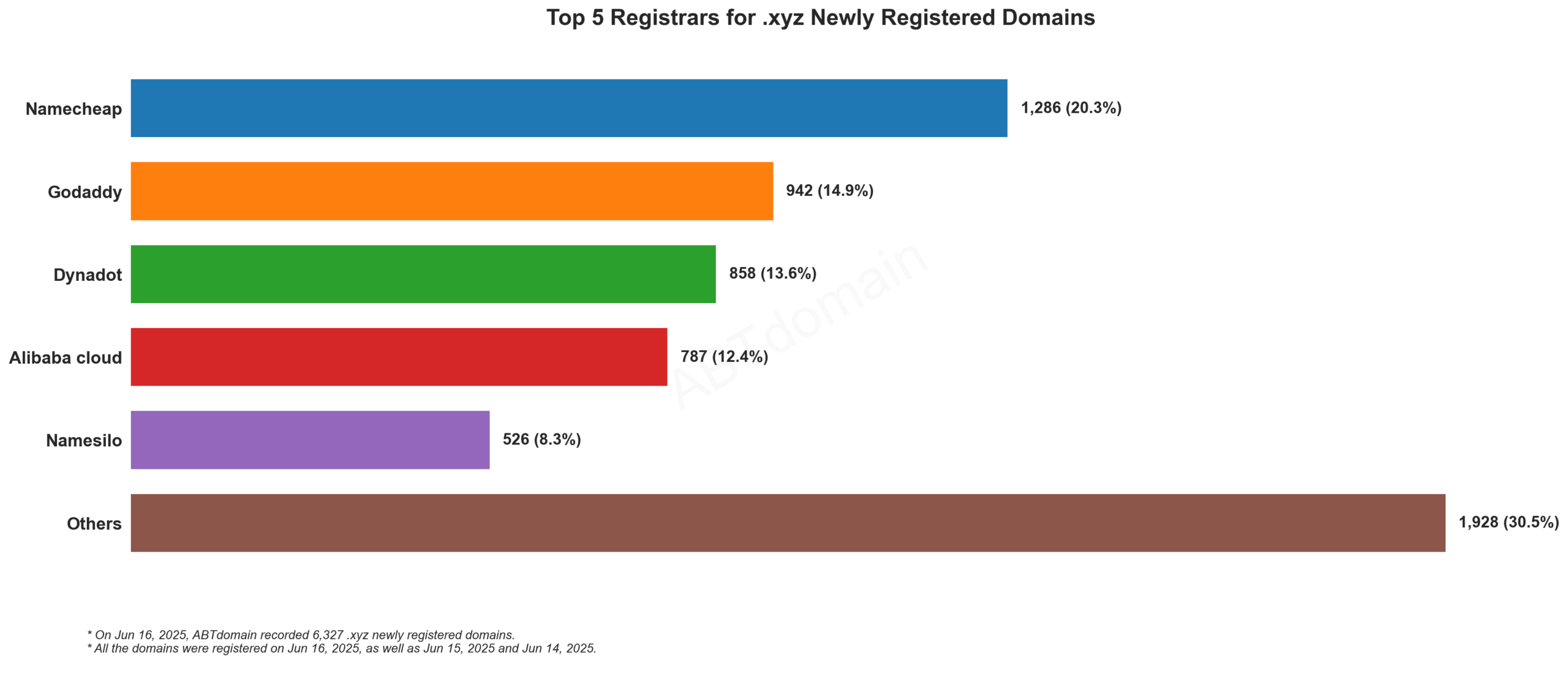Top 5 Registrars for .xyz Newly Registered Domains - Bar chart showing Namecheap leading with 20.3%, followed by GoDaddy, Dynadot, Alibaba cloud and Namesilo. June 16, 2025.