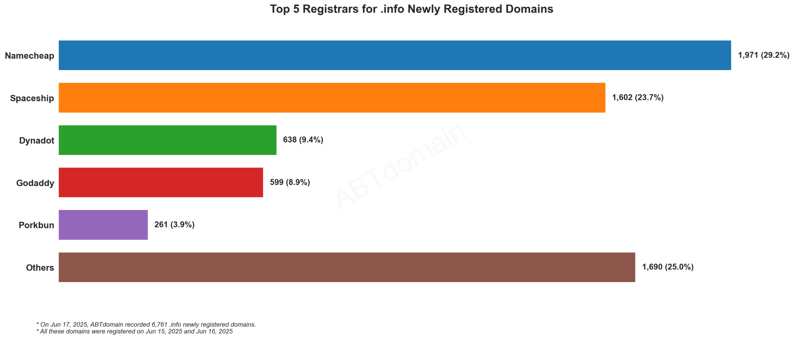 Top 5 Registrars for .info Newly Registered Domains: Bar chart showing Namecheap (29.2%) leading, followed by Spaceship (23.7%), recorded on June 17, 2025.