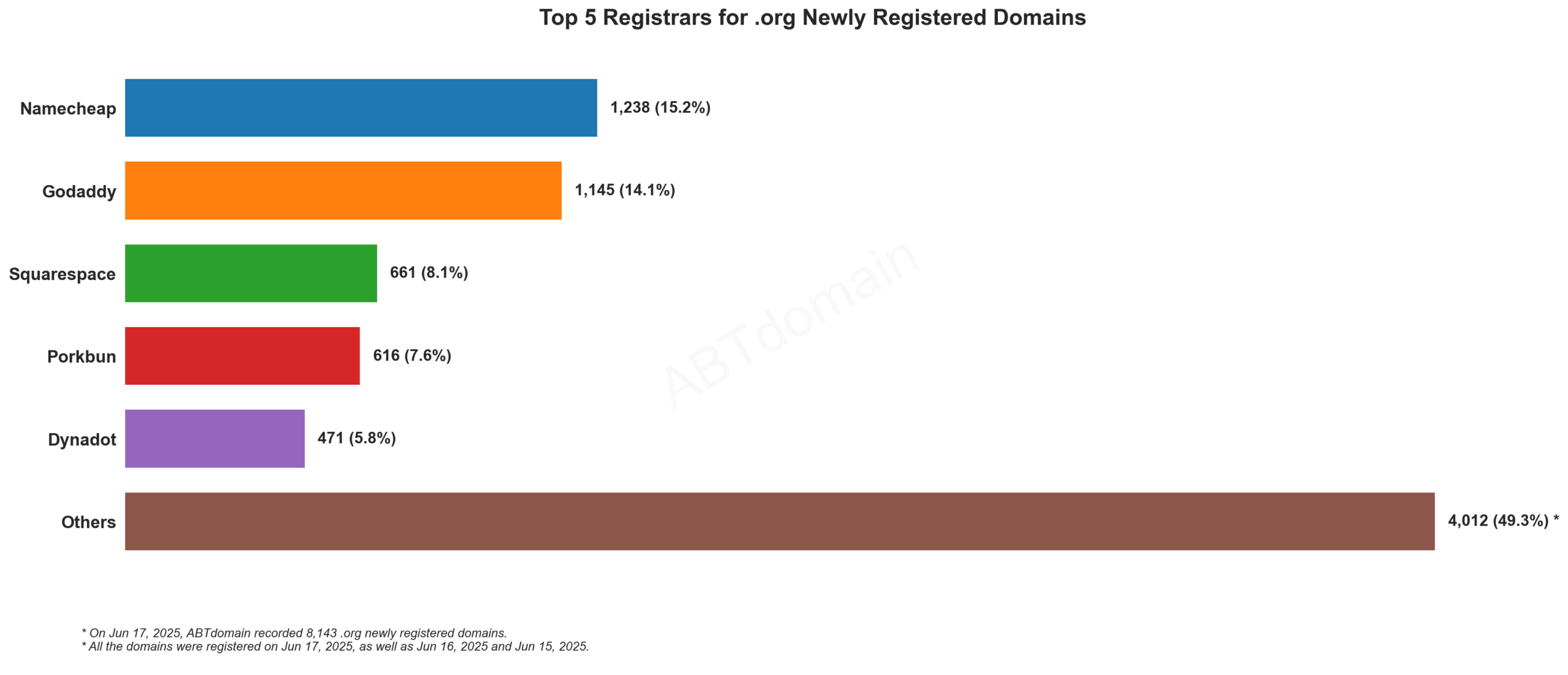 Top 5 Registrars for .org Newly Registered Domains: Horizontal bar chart showing Namecheap leading at 15.2%, followed by GoDaddy, Squarespace, Porkbun and Dynadot. 2025-06-17.