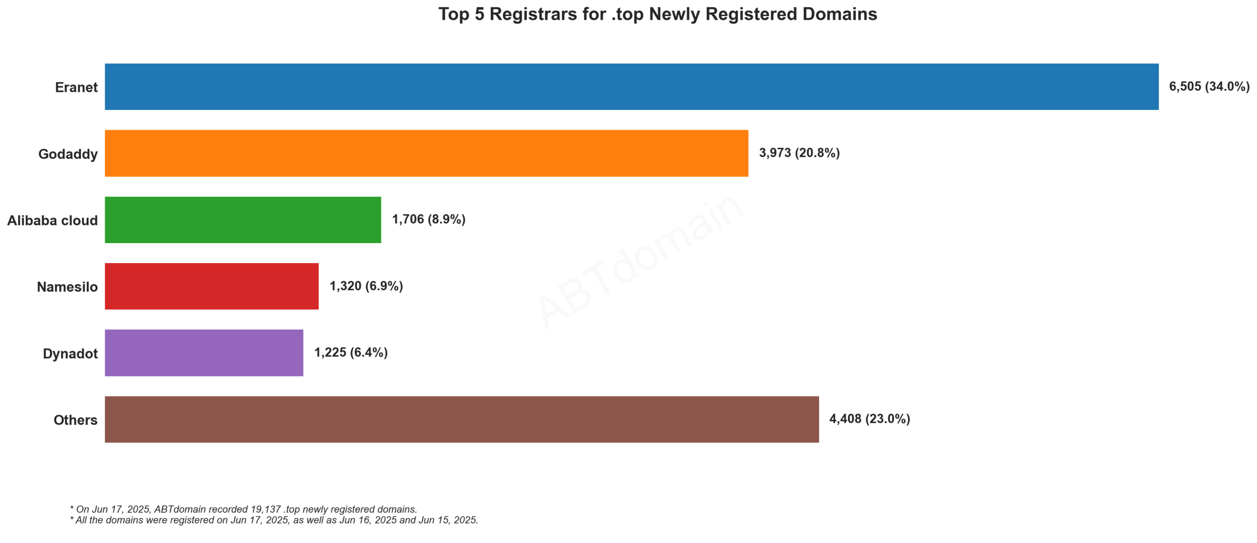 Top 5 Registrars for .top Newly Registered Domains: Eranet leads with 34%, followed by GoDaddy at 20.8%, showing domain registration market distribution. June 17, 2025.