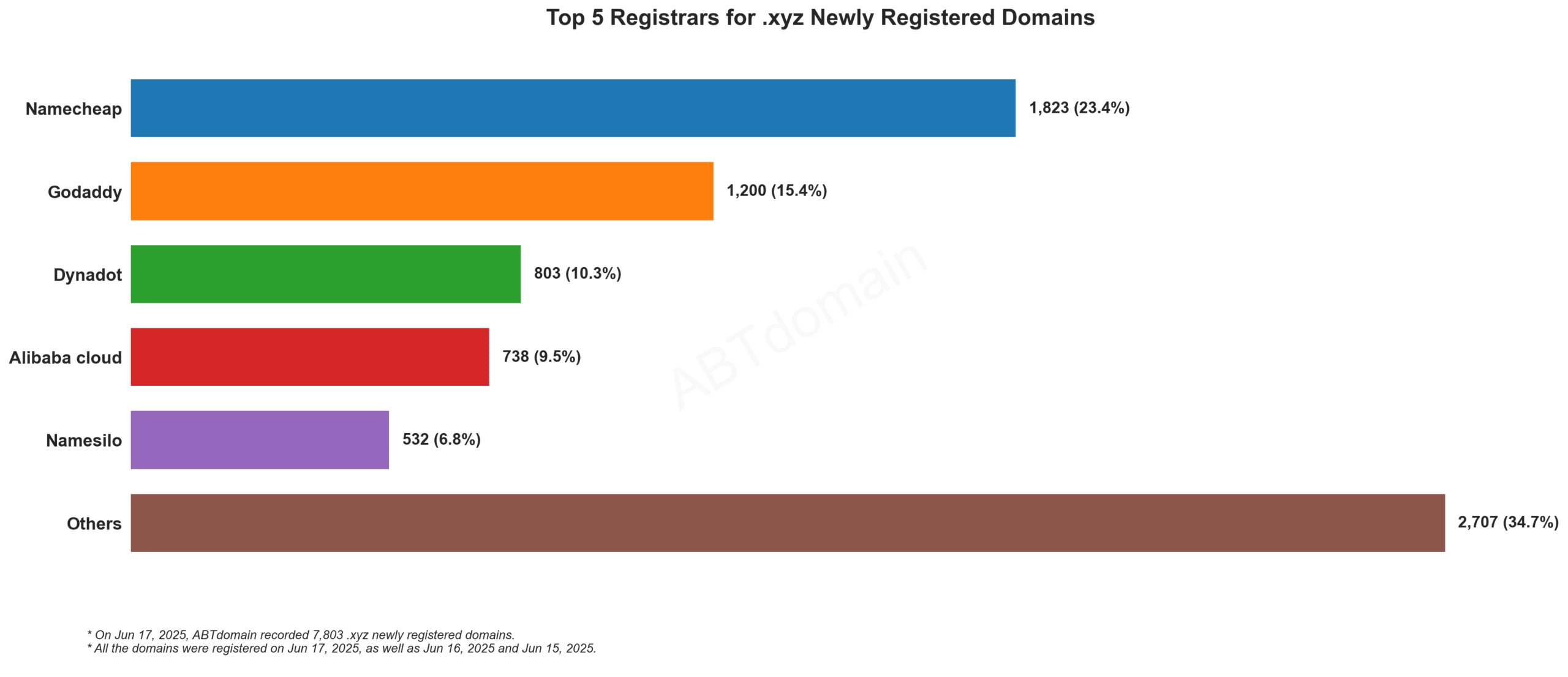 Top 5 Registrars for .xyz Newly Registered Domains: Bar chart showing Namecheap leading with 23.4%, followed by GoDaddy, Dynadot, Alibaba cloud, and Namesilo. 2025-06-17.