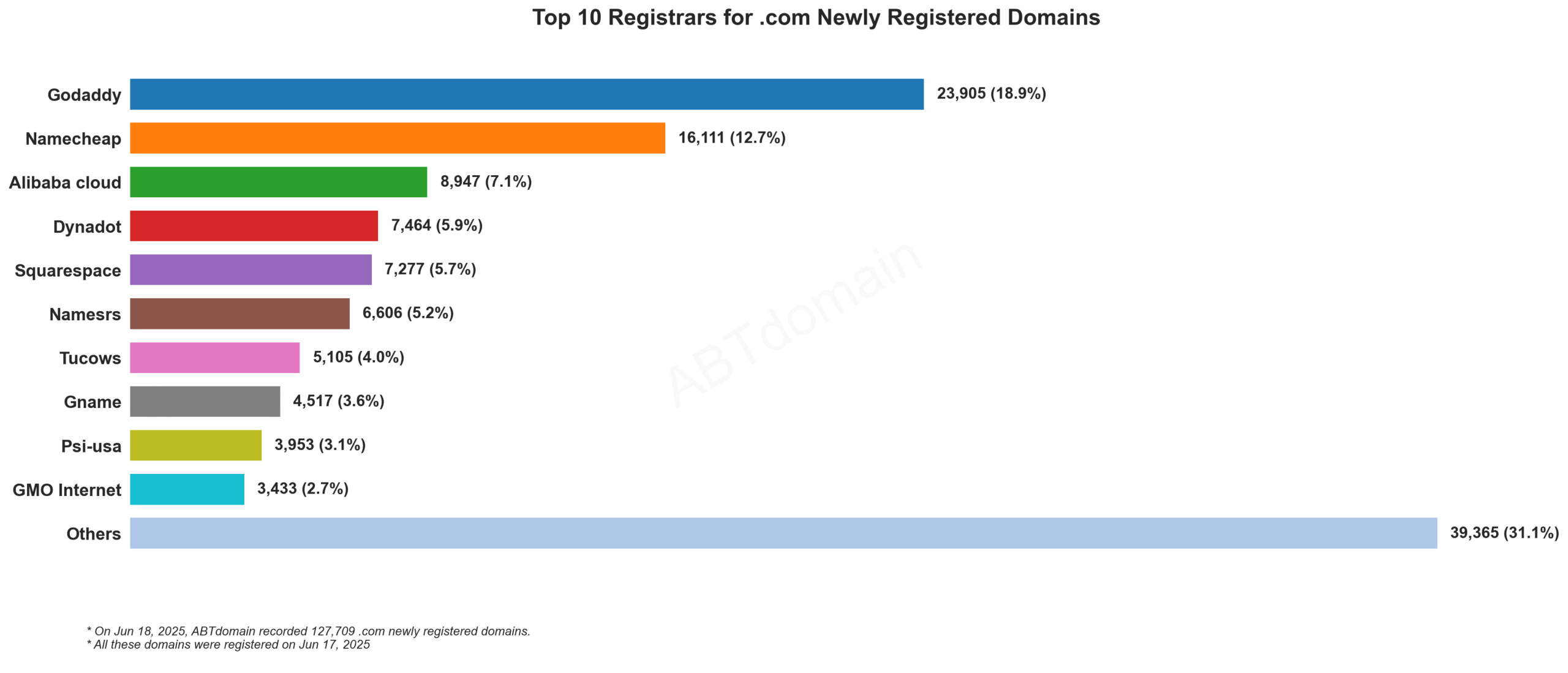 Top 10 Registrars for .com Newly Registered Domains: Horizontal bar chart showing GoDaddy leading with 18.9% market share, followed by Namecheap and others. June 17, 2025.