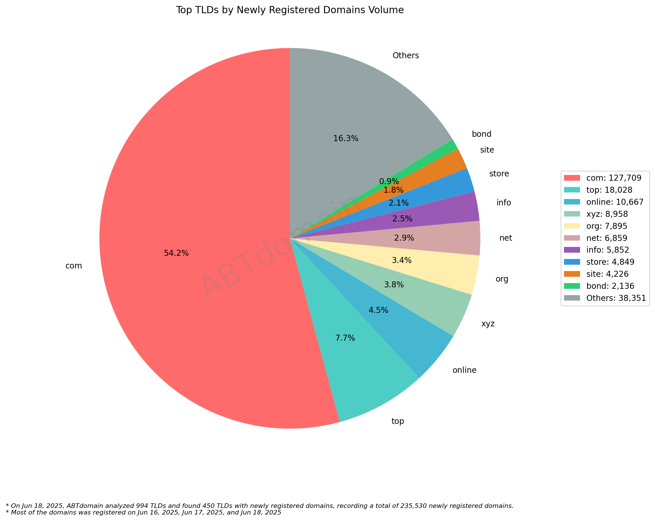 Top TLDs by Newly Registered Domains Volume - June 18, 2025: Pie chart showing .com dominates with 54.2% (127,709 domains), followed by .top at 7.7% and various smaller TLDs.