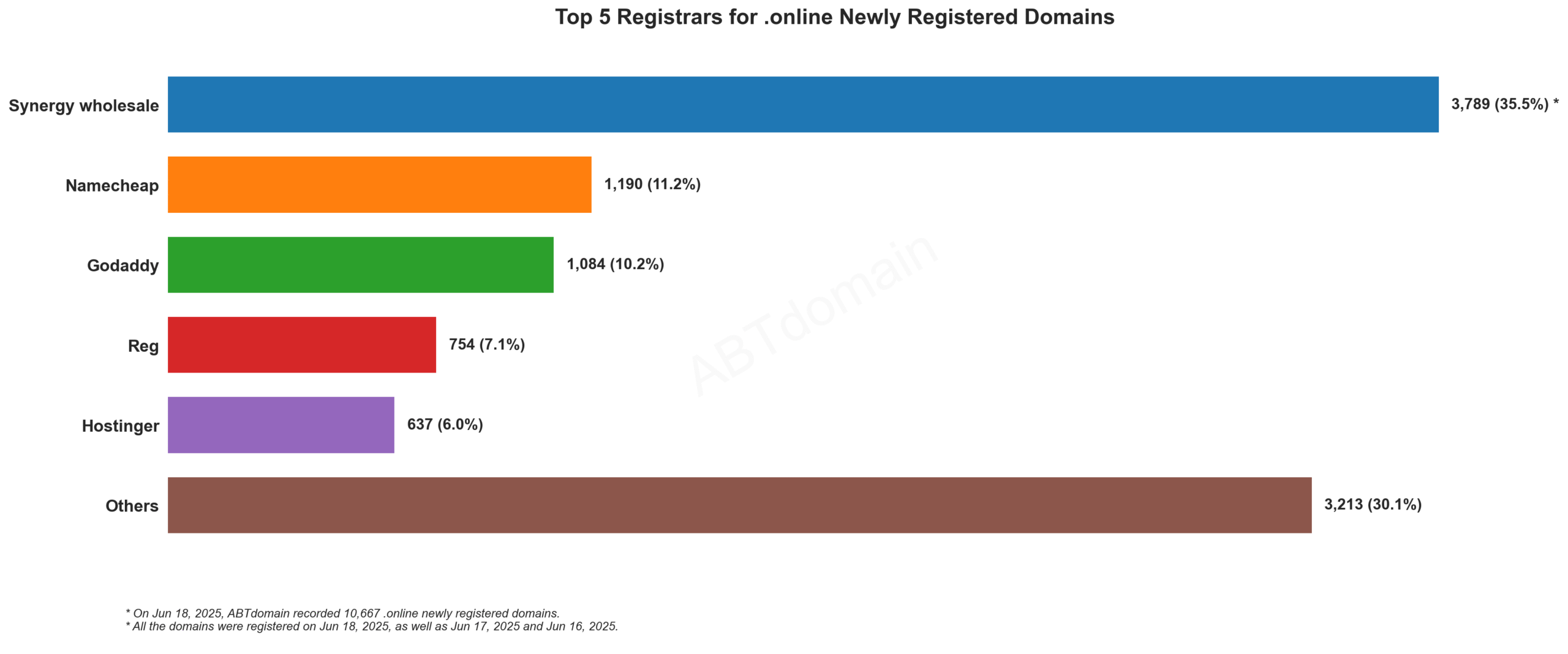 Top 5 Registrars for .online Newly Registered Domains - June 18, 2025. Bar chart showing Synergy wholesale leading with 35.5% market share, followed by Namecheap, GoDaddy, Reg and Hostinger.
