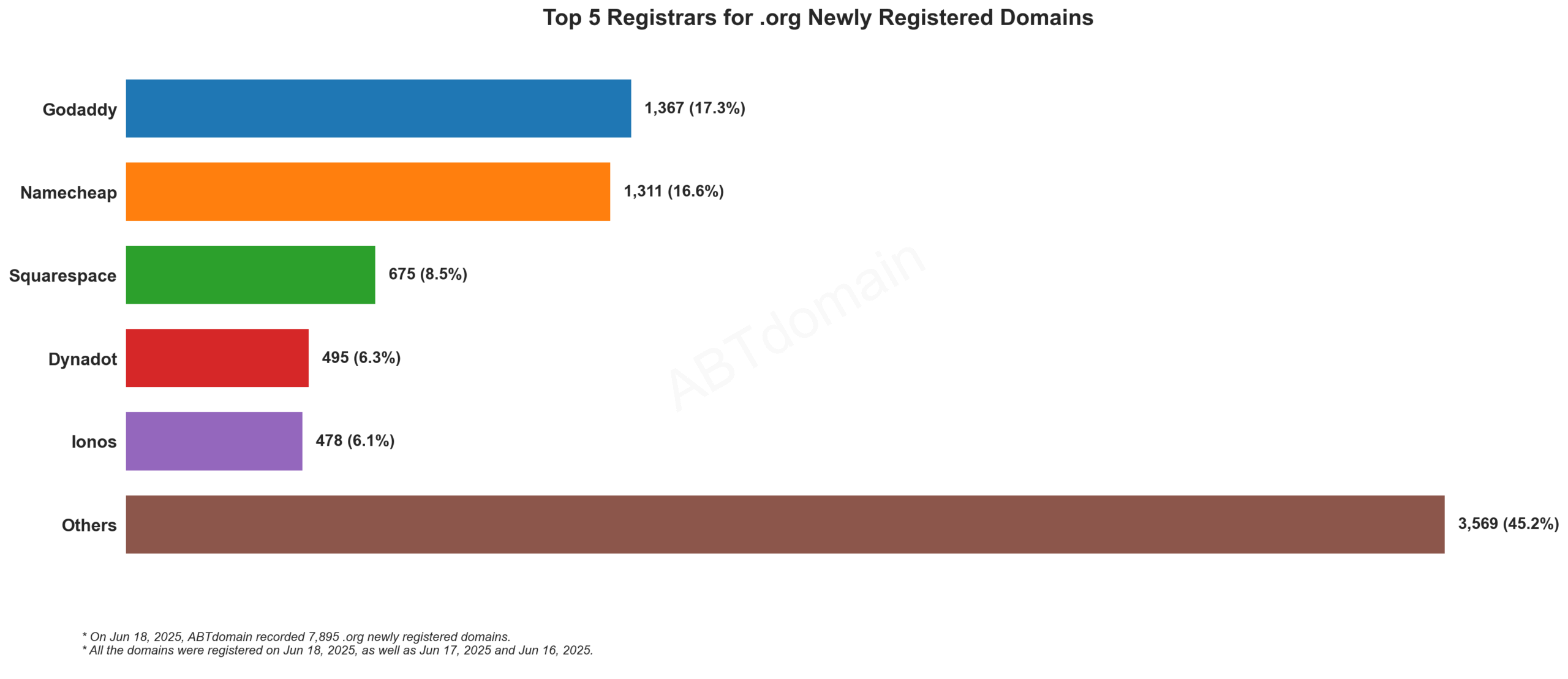 Top 5 Registrars for .org Newly Registered Domains: GoDaddy leads with 17.3%, followed by Namecheap at 16.6%, while Others represent 45.2%. Jun 18, 2025.
