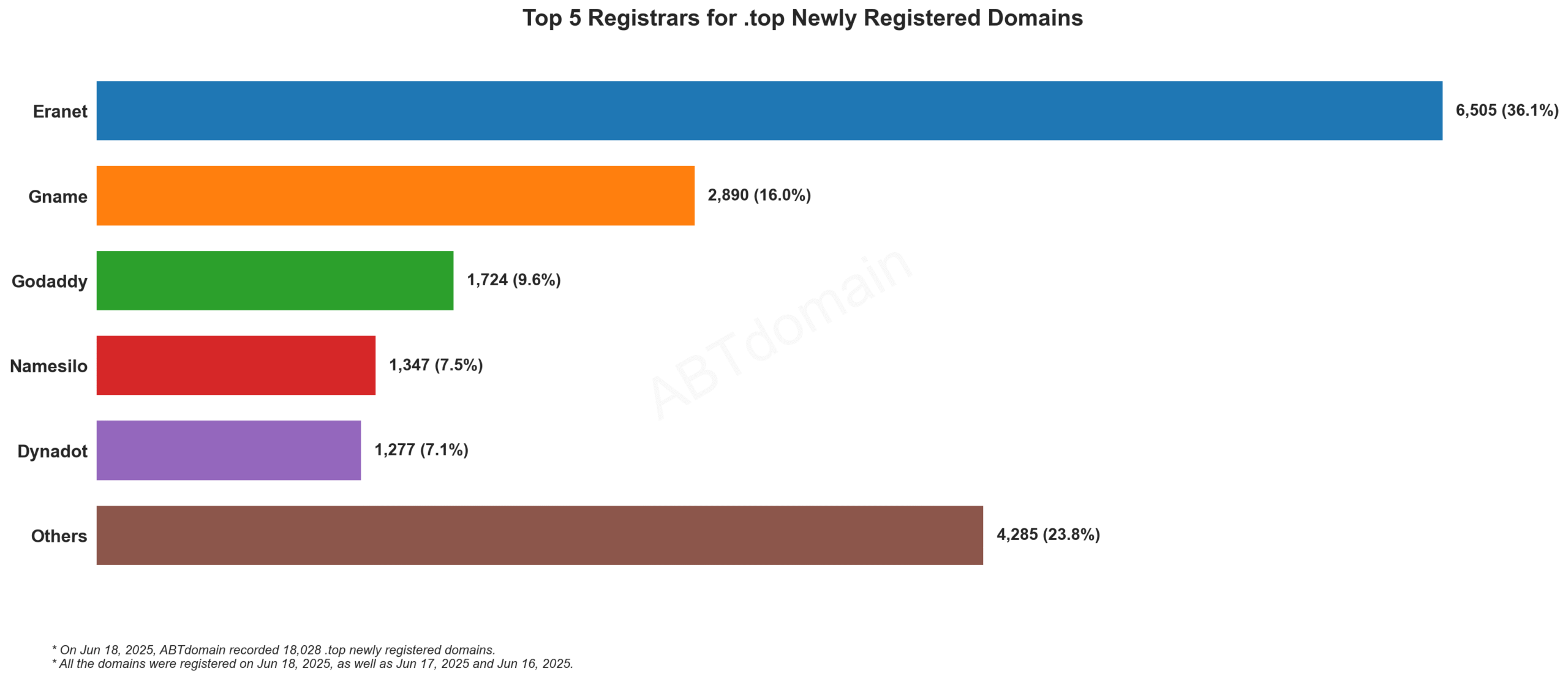 Top 5 Registrars for .top Newly Registered Domains: Chart showing Eranet leading with 36.1%, followed by Gname, Godaddy, Namesilo and Dynadot. June 18, 2025.