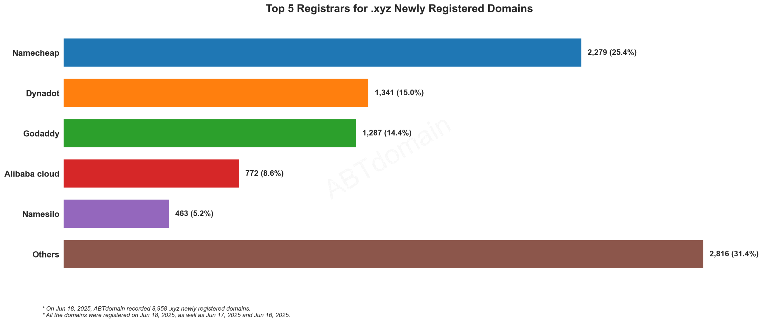 Top 5 Registrars for .xyz Newly Registered Domains - Bar chart showing Namecheap leading with 25.4%, followed by Dynadot, GoDaddy, Alibaba cloud, and Namesilo. June 18, 2025.
