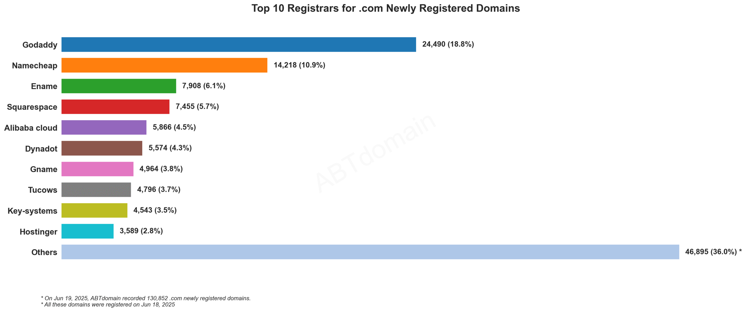 Top 10 Registrars for .com Newly Registered Domains: Bar chart showing GoDaddy leading with 18.8%, followed by Namecheap at 10.9%. June 19, 2025.