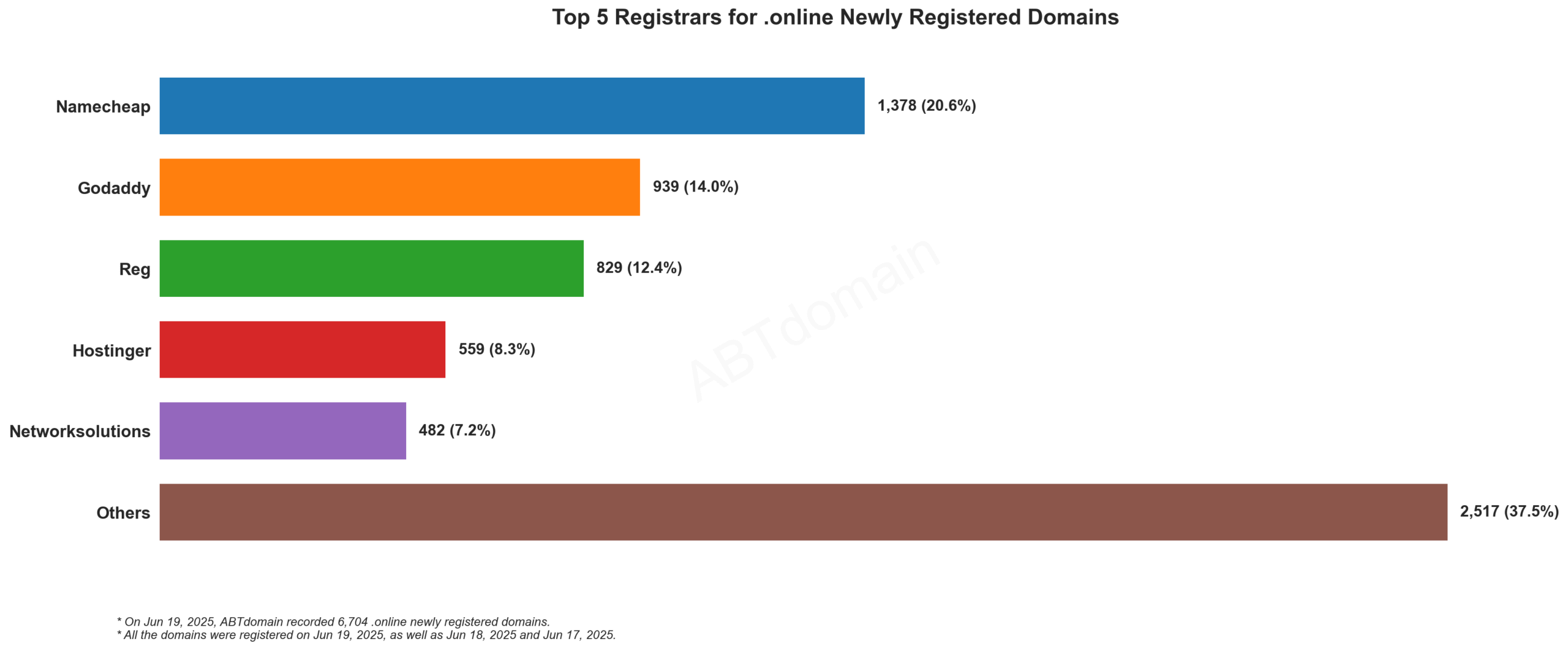 Top 5 Registrars for .online Newly Registered Domains - Bar chart showing Namecheap leading with 20.6% market share, followed by GoDaddy, Reg, Hostinger, and Networksolutions. June 19, 2025.