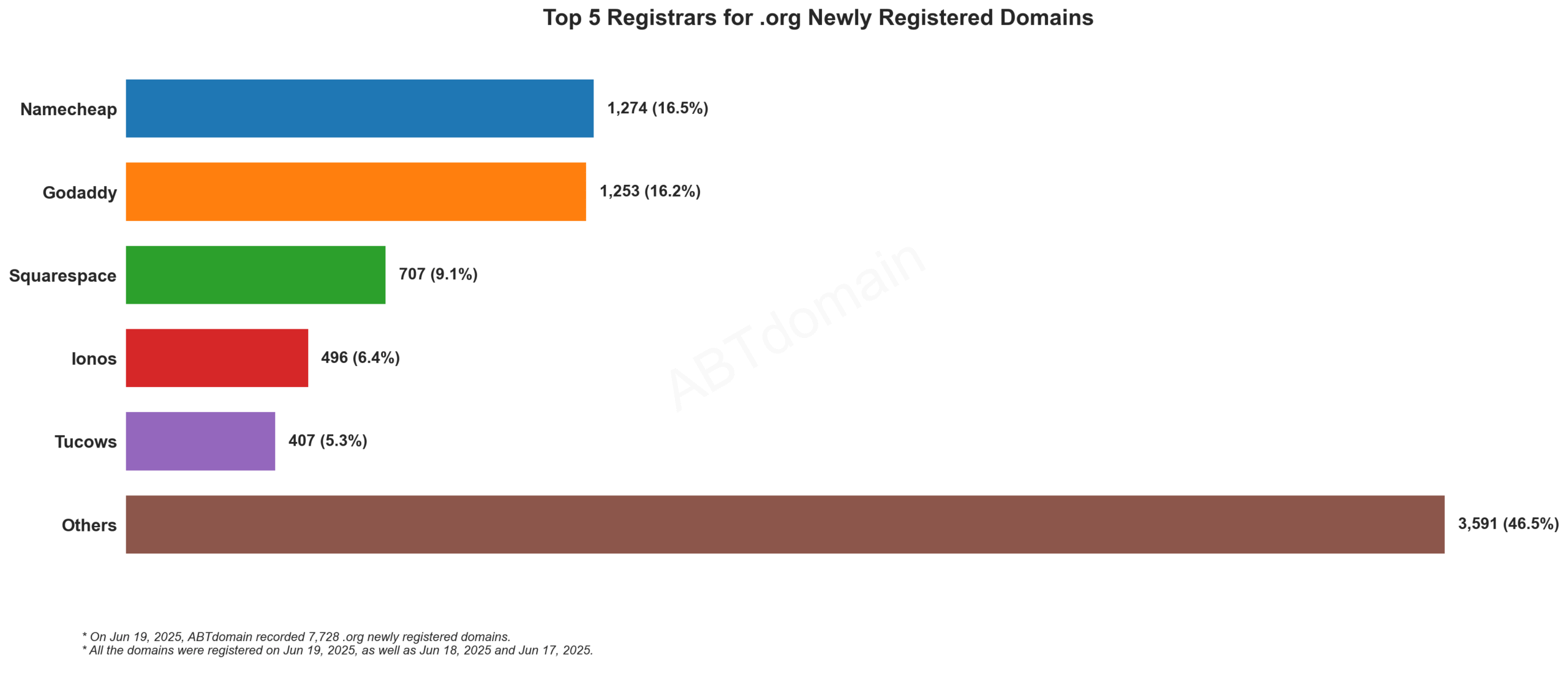 Top 5 Registrars for .org Newly Registered Domains: Namecheap leads at 16.5%, followed by GoDaddy, Squarespace, Ionos, and Tucows. June 19, 2025.