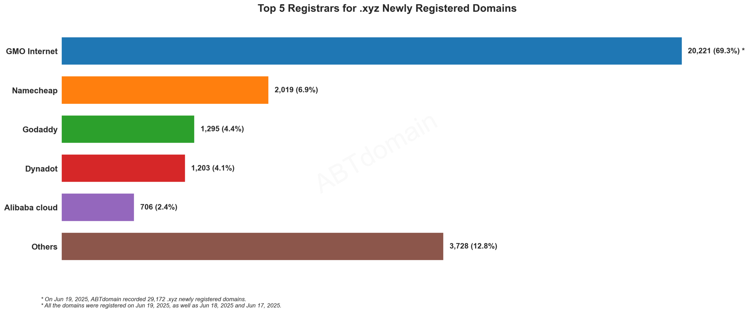 Top 5 Registrars for .xyz Newly Registered Domains - Bar chart showing GMO Internet dominating with 69.3% market share, followed by Namecheap, GoDaddy, Dynadot and Alibaba Cloud. June 19, 2025.