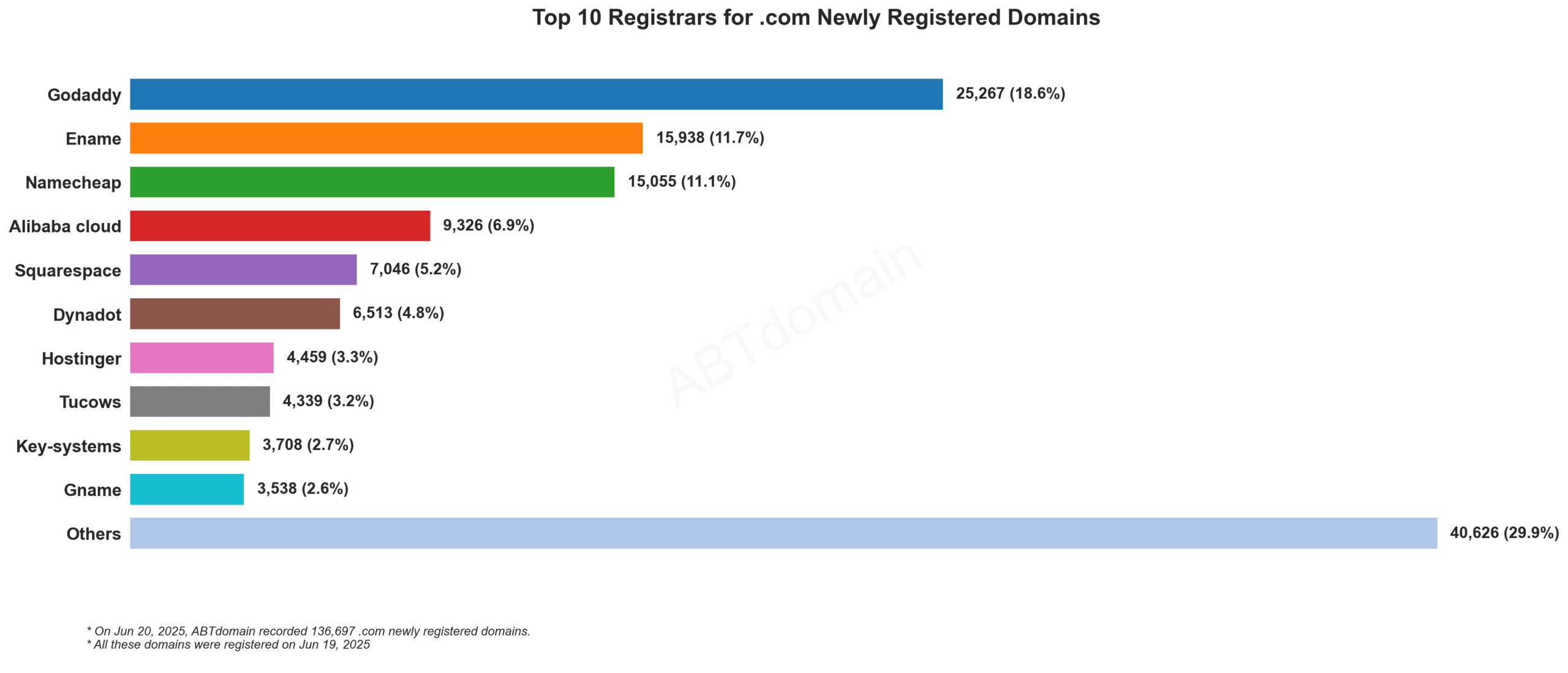 Top 10 Registrars for .com Newly Registered Domains: Bar chart showing GoDaddy leading with 18.6% market share, followed by Ename and Namecheap. June 19, 2025.