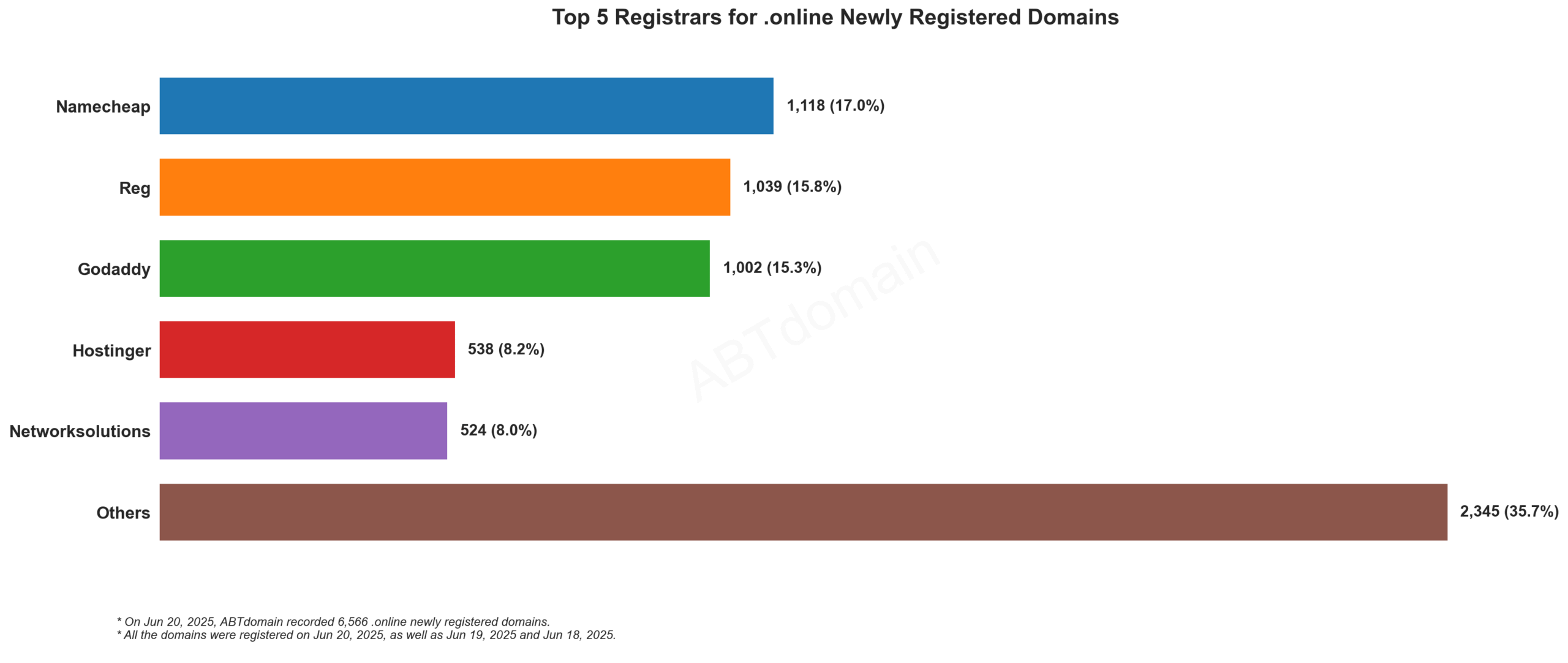 Top 5 Registrars for .online Newly Registered Domains - Bar chart showing Namecheap leading with 17% market share among 6,566 new domains. June 20, 2025.