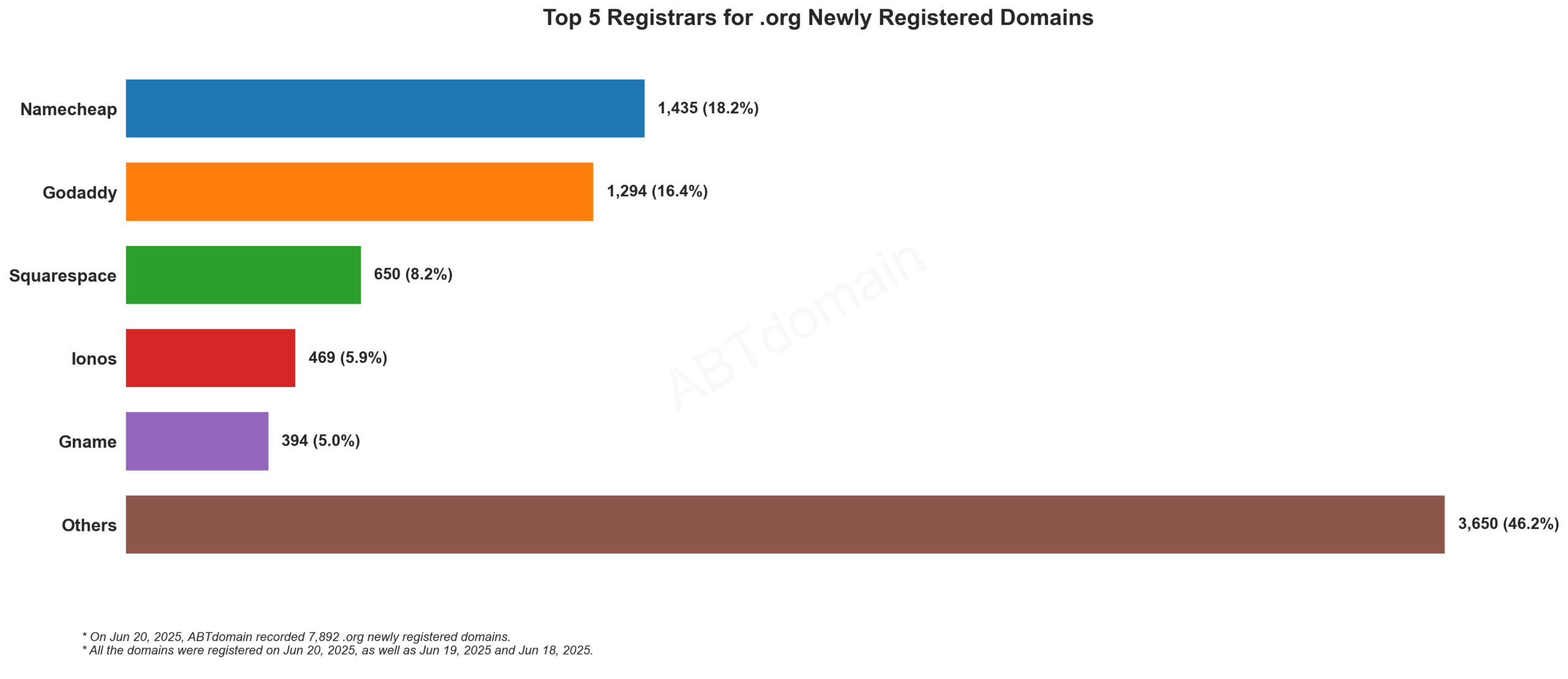 Top 5 Registrars for .org Newly Registered Domains: Namecheap leads at 18.2%, followed by GoDaddy, Squarespace, Ionos, and Gname, with 46.2% from Others. Jun 20, 2025.