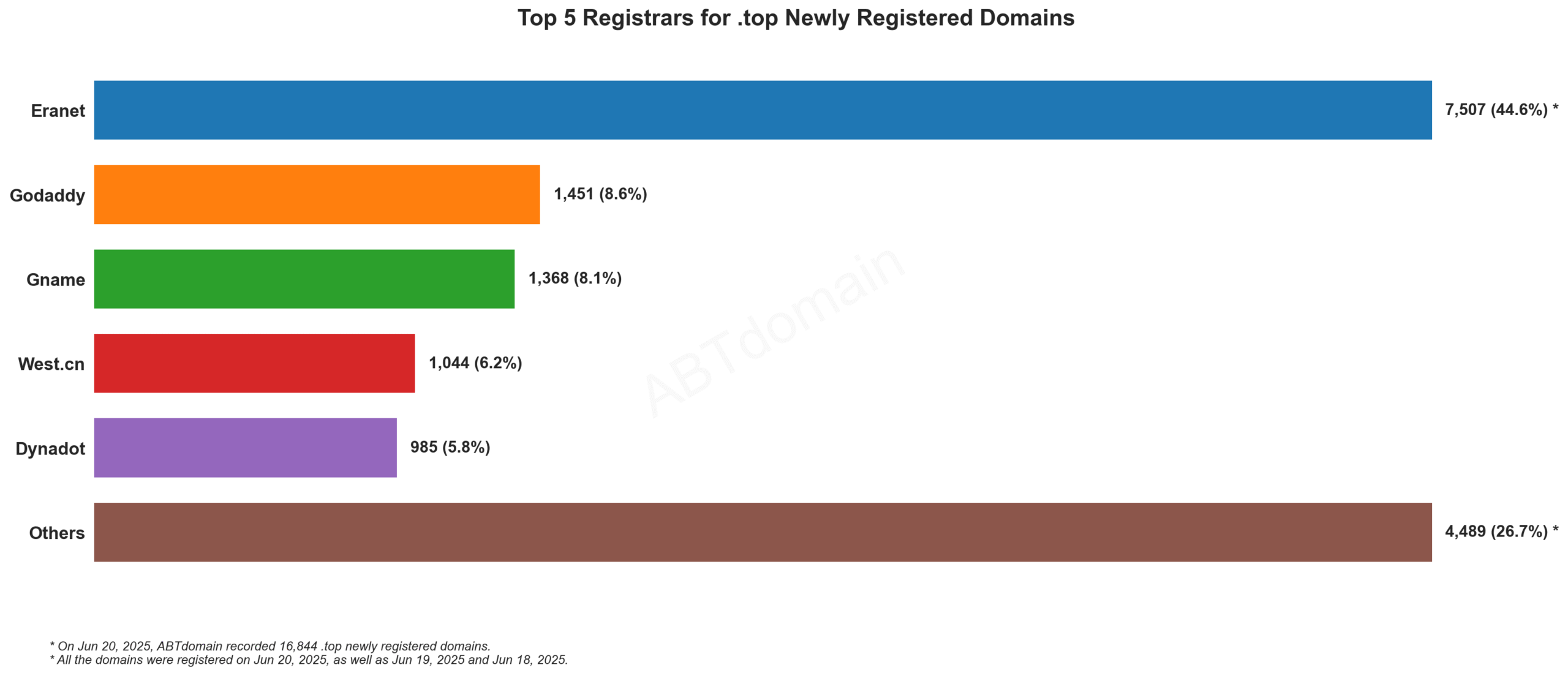 Top 5 Registrars for .top Newly Registered Domains - June 20, 2025. Bar chart showing Eranet dominates with 44.6% market share, followed by GoDaddy, Gname, West.cn and Dynadot.