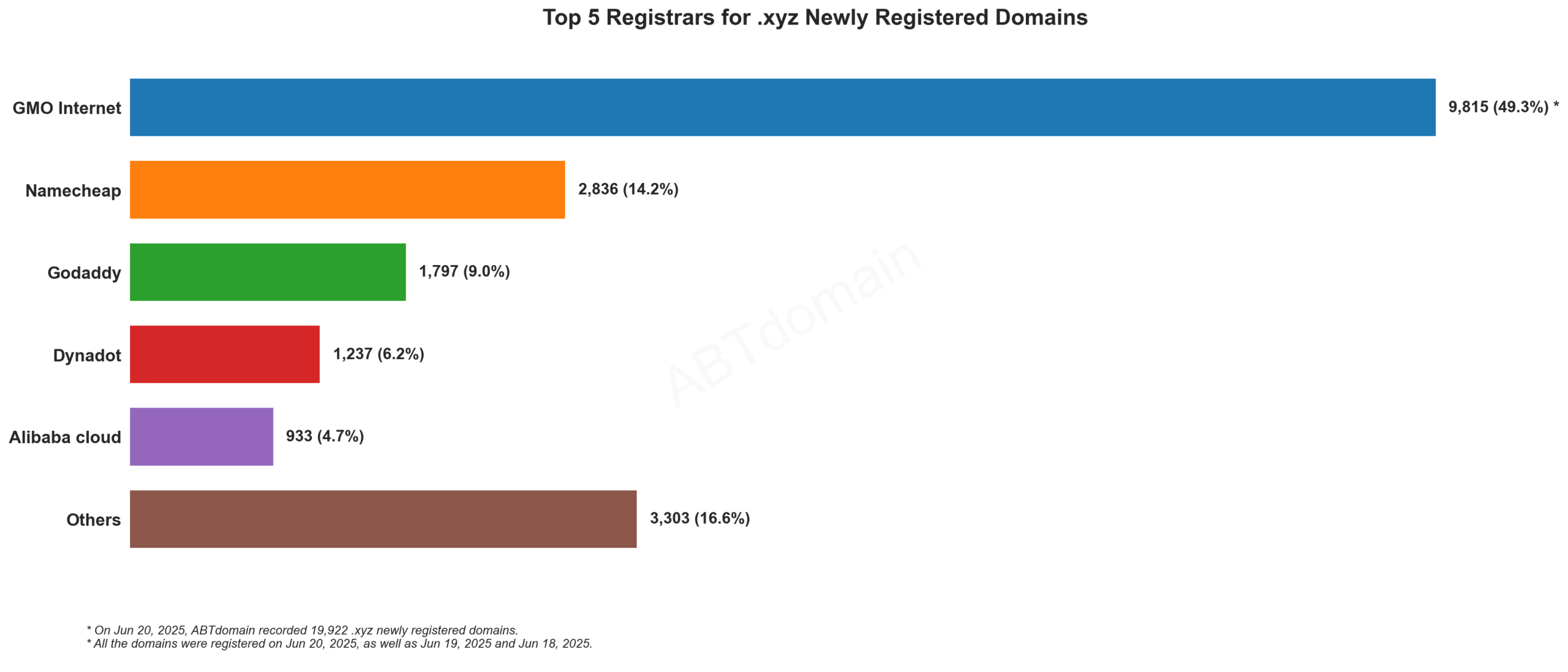 Top 5 Registrars for .xyz Newly Registered Domains - Chart showing GMO Internet leading with 49.3% market share, followed by Namecheap and others. June 20, 2025.