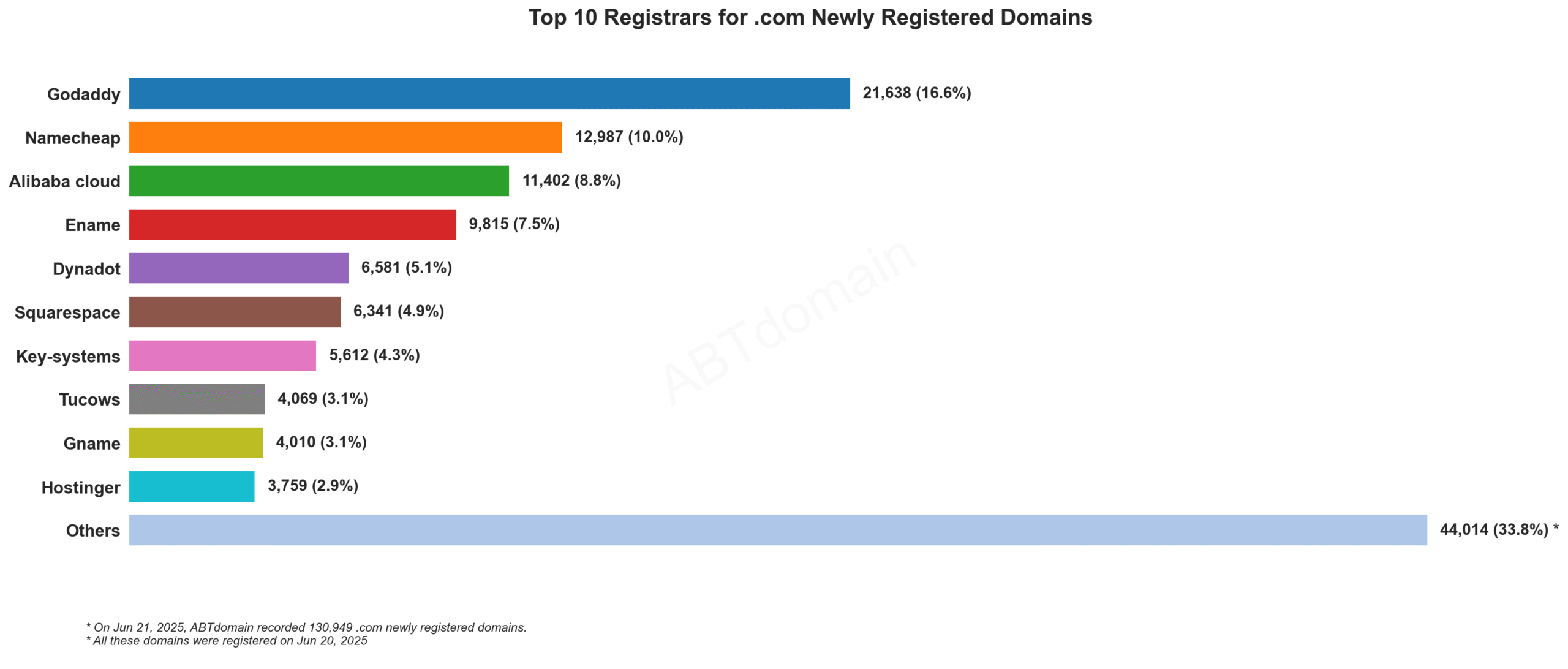 Top 10 Registrars for .com Newly Registered Domains: Bar chart showing GoDaddy leading with 16.6% market share, followed by Namecheap and Alibaba Cloud. June 21, 2025.