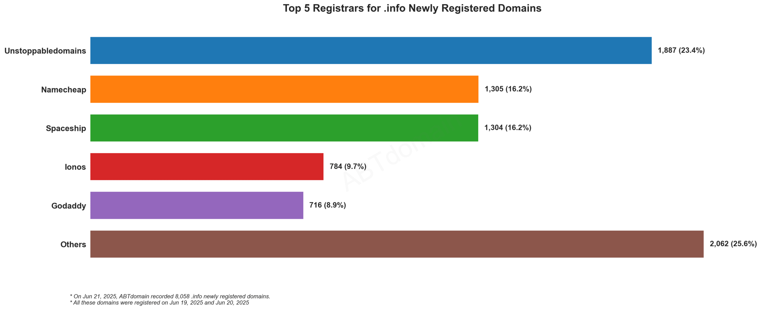 Top 5 Registrars for .info Newly Registered Domains - 2025.06.21. Unstoppabledomains leads with 23.4%, followed by Namecheap, Spaceship, Ionos, and Godaddy.