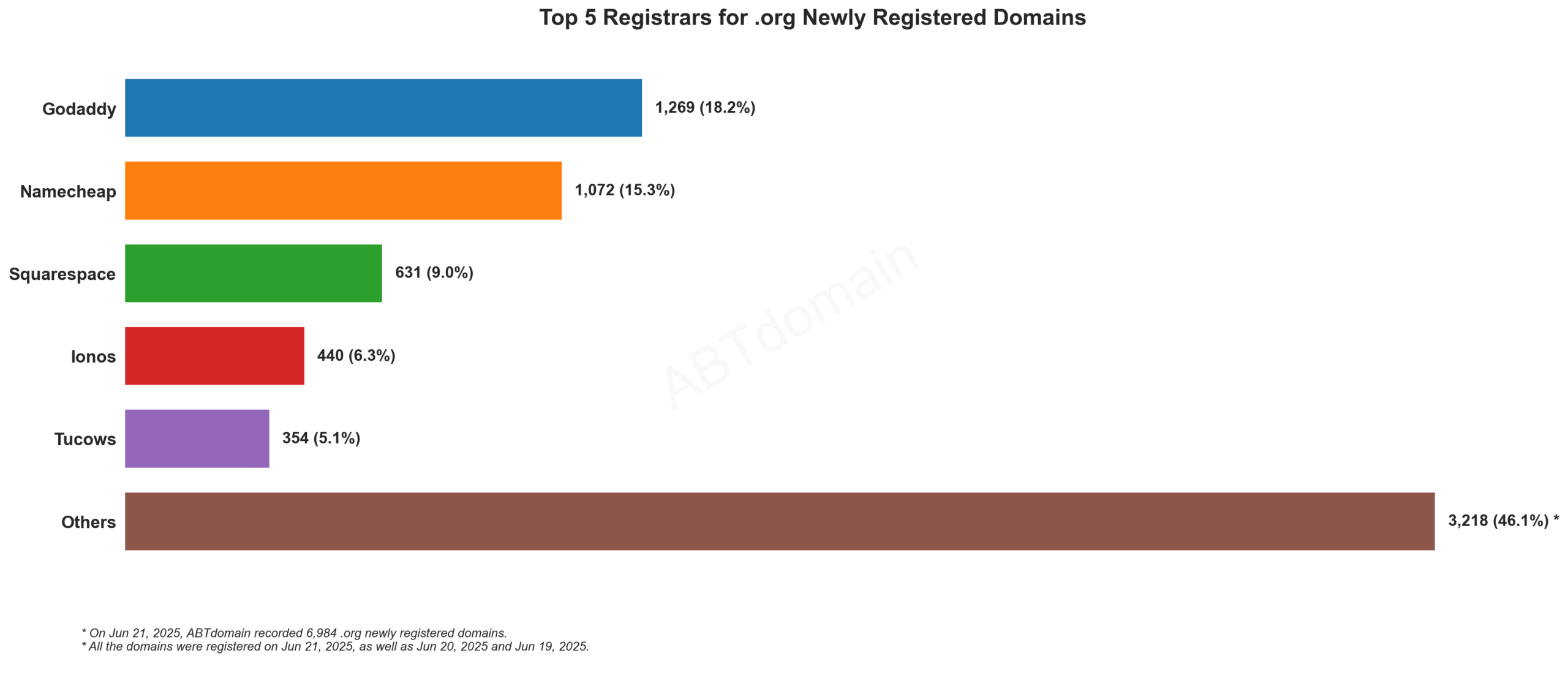 Top 5 Registrars for .org Newly Registered Domains - June 21, 2025: Bar chart showing GoDaddy leading at 18.2%, followed by Namecheap, Squarespace, Ionos, and Tucows.