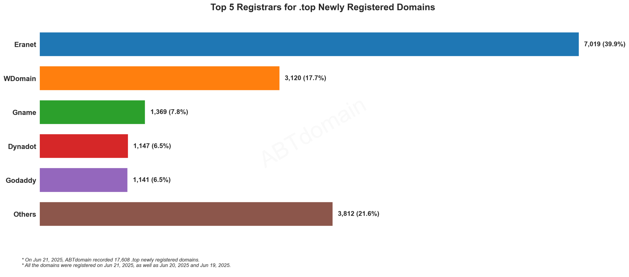 Top 5 Registrars for .top Newly Registered Domains - Bar chart showing Eranet leading with 39.9% market share, followed by WDomain, Gname, Dynadot and Godaddy. 2025-06-21.