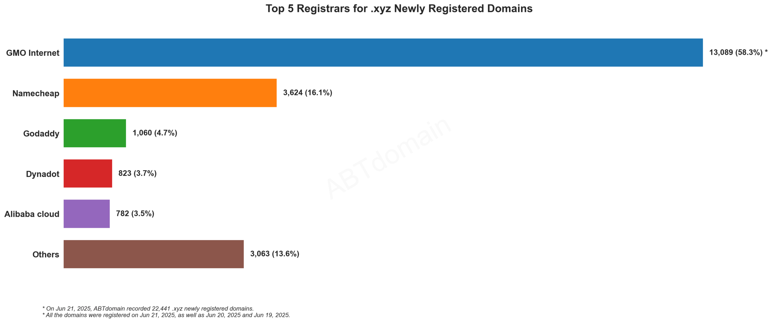 Top 5 Registrars for .xyz Newly Registered Domains: Bar chart showing GMO Internet dominating with 58.3% market share, followed by Namecheap at 16.1%. June 21, 2025.