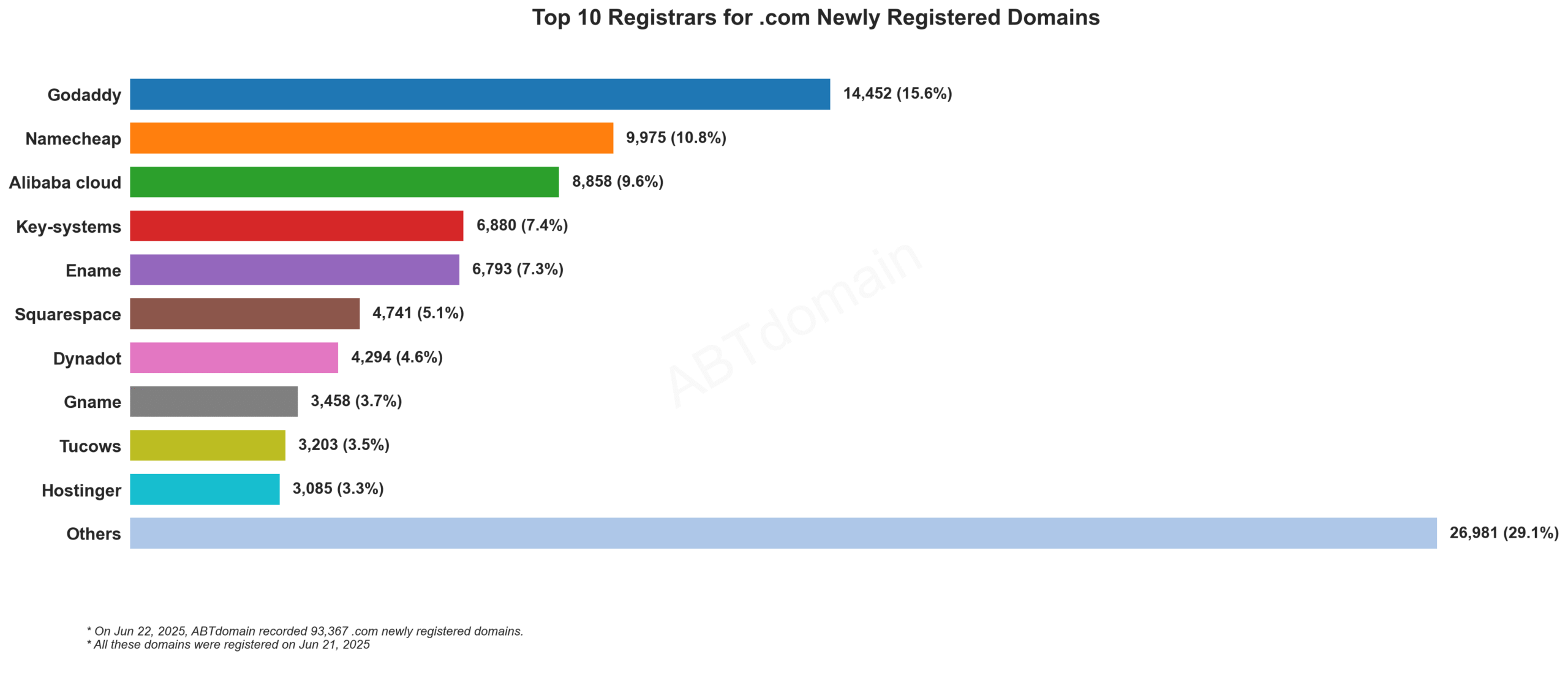 Top 10 Registrars for .com Newly Registered Domains: Horizontal bar chart showing GoDaddy leading with 15.6% market share, followed by Namecheap and Alibaba cloud. June 21, 2025.