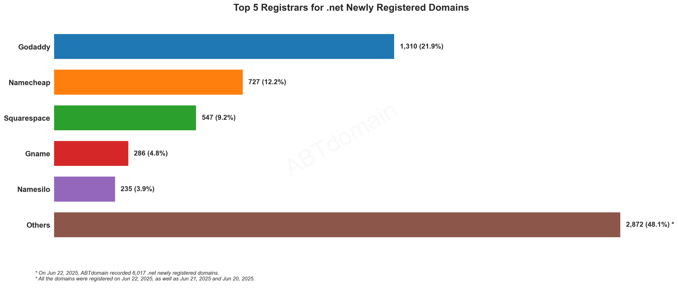 Top 5 Registrars for .net Newly Registered Domains - Bar chart showing GoDaddy leads with 21.9%, followed by Namecheap, Squarespace, Gname and Namesilo. June 22, 2025.