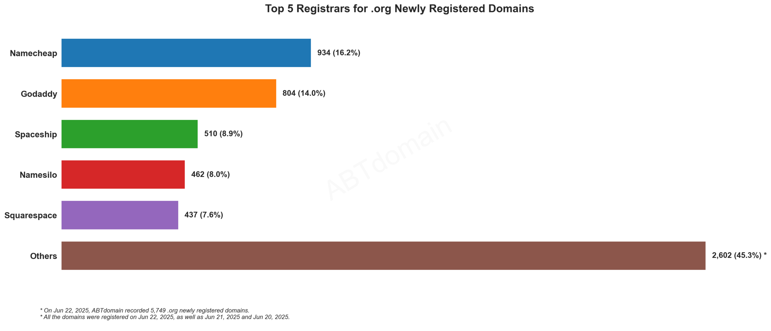 Top 5 Registrars for .org Newly Registered Domains - Jun 22, 2025. Bar chart showing Namecheap leading with 16.2%, followed by GoDaddy, Spaceship, Namesilo, and Squarespace.